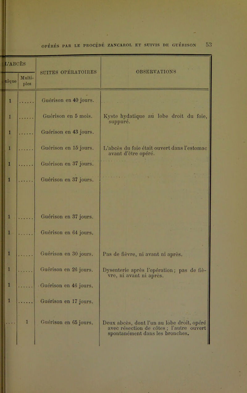 Li'ABCES SUITES OPERATOIRES pique Multi- ples OBSERVATIONS Guérison en 40 jours. Guérison en 5 mois. Guérison en 43 jours. Guérison en 15 jours. Kyste hydatique au lobe droit du foie, suppuré. L’abcès du foie était ouvert dans l’estomac avant d’être opéré. 1 Guérison en 37 jours. 1 Guérison en 37 jours. 1 1 1 1 1 1 Guérison en 37 jours. Guérison en 64 jours. Guérison en 30 jours. Guérison en 26 jours. Guérison en 46 jours. Guérison en 17 jours. Pas de fièvre, ni avant ni après. Dysenterie après l’opération ; pas de fiè- vre, ni avant ni après. 1 Guérison en 65 jours. Deux abcès, dont l’un au lobe droit, opéré avec résection de côtes ; l’autre ouvert spontanément dans les bronches.
