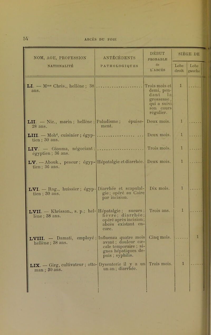 NOM, AOE, PROFESSION NATIONALITÉ ANTÉCÉDENTS PATHOLOGIQUES DEBUT PROBABLE (le L'ABCÈS SIEGE DE Lobe droit Lobe gauche J. — Mmc Chris., hellène ; 38 ans. LU. —Nie., marin; hellène; 28 ans. LUI. — Mohd, cuisinier; égyp- tien ; 30 ans. LIV. — Giouma, négociant ; égyptien ; 36 ans. LV. —Abouk., peseur ; égyp tien ; 36 ans. LVI. — Rag., huissier; égyp tien ; 30 ans. LVII. — Khrissan., s. p.; hel- lène ; 38 ans. LVIII. — Damati, employé ; hellène ; 38 ans. LIX. — Girg, cultivateur ; otto- man ; 30 ans. Paludisme ; épuise- ment. Hépatalgie et diarrhée Trois mois et demi, pen- dant la grossesse, qui a suivi son cours régulier. Deux mois. Deux mois. Trois mois. Deux mois. Diarrhée et scapulal- gie ; opéré au Caire par incision. I-Iépatalgie ; sueurs ; fièvre; diarrhée opéré après incision aDcès existant en- core. Influenza quatre mois avant ; douleur cae- cale temporaire ; si- gnes hépatiques de- puis ; syphilis. Dysenterie il y a un un an ; diarrhée. Dix mois. Trois ans. Cinq mois. Trois mois.