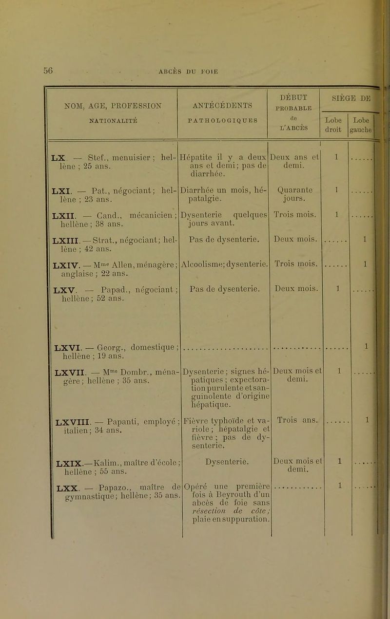 ANTÉCÉDENTS DÉBUT NOM, AGE, PROFESSION PROBABLE NATIONALITÉ PATHOLOGIQUES (le L'ABCÈS SIEGE DE Lobe droit Lobe gauche LX — Stef., menuisier ; hel- lène ; 25 ans. LXI. — Pat., négociant; hel- lène ; 23 ans. LXII. — Cand., mécanicien; hellène ; 38 ans. LXIII. — Strat., négociant; hel- lène ; 42 ans. LXIV. — Mrae Allen, ménagère ; anglaise ; 22 ans. LXV. — Papad., négociant; hellène ; 52 ans. Iépatite il y a deux ans et demi; pas de diarrhée. ! Diarrhée un mois, hé- patalgie. ! Dysenterie quelques jours avant. Pas de dysenterie. Alcoolisme; dysenterie Pas de dysenterie. LXVI. — Georg., domestique ; hellène ; 19 ans. LXVII. — Mme Dombr., ména- gère ; hellène ; 35 ans. LXVIII. — Papanti, employé italien ; 34 ans. LXIX.—Kalim., maître d’école hellène ; 55 ans. LXX. — Papazo., maître de gymnastique; hellène; 35 ans Deux ans et demi. Quarante jours. Trois mois. Deux mois. Trois mois. Deux mois. Dysenterie ; signes hé- patiques ; expectora- tion purulente etsan- guinolente d’origine hépatique. Fièvre typhoïde et va- riole ; hépatalgie et fièvre ; pas de dy- senterie. Opéré une première lois à Beyrouth d’un abcès de foie sans résection de côte, plaie en suppuration. i Deux mois el demi. Trois ans. demi. —:—