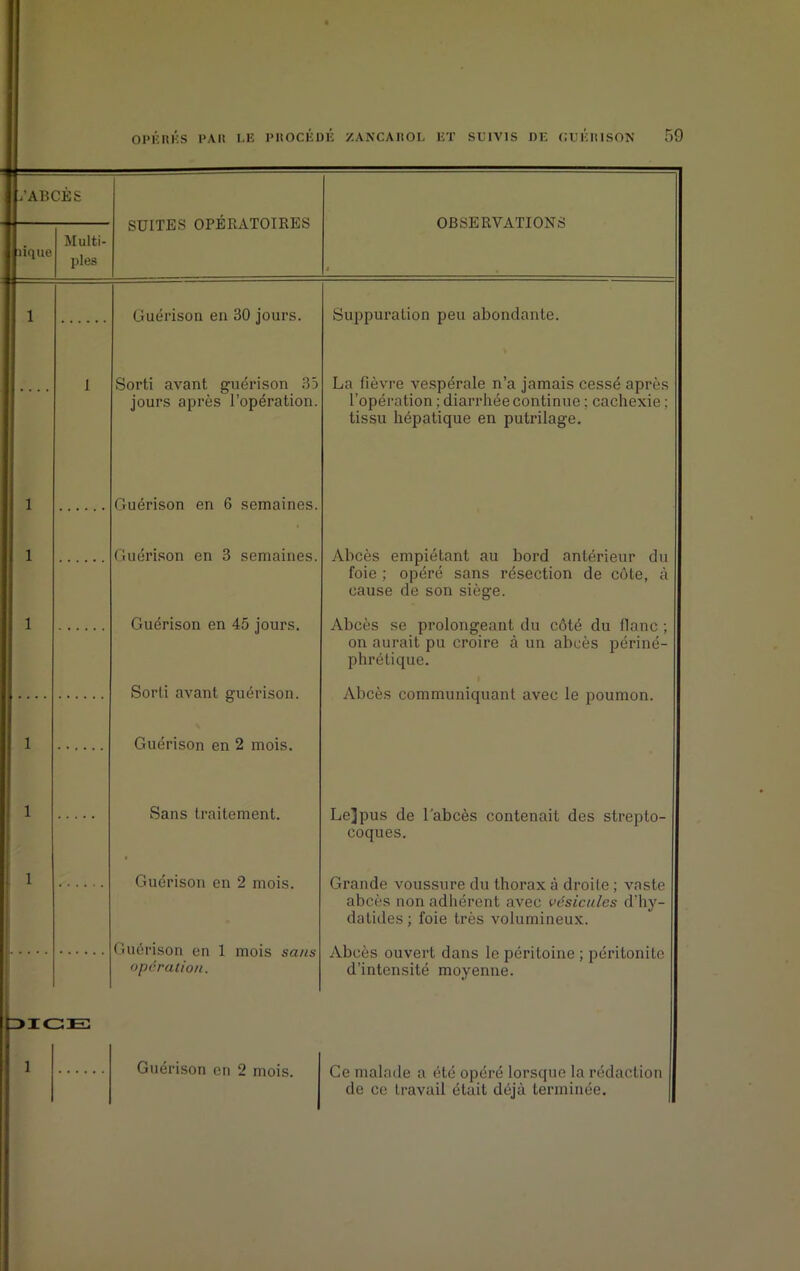 'ABCES nque Multi- ples SUITES OPÉRATOIRES OBSERVATIONS • ICE Guérison en 30 jours. Sorti avant guérison 35 jours après l’opération. Guérison en 6 semaines. Guérison en 3 semaines. Guérison en 45 jours. Sorti avant guérison. Guérison en 2 mois. Sans traitement. Guérison en 2 mois. Guérison en 1 mois sans opération. Suppuration peu abondante. La fièvre vespérale n’a jamais cessé après l’opération ; diarrhée continue ; cachexie ; tissu hépatique en putrilage. Abcès empiétant au bord antérieur du foie ; opéré sans résection de côte, à cause de son siège. Abcès se prolongeant du côté du flanc ; on aurait pu croire à un abcès périné- phrétique. Abcès communiquant avec le poumon. Guérison en 2 mois. Le]pus de l’abcès contenait des strepto- coques. Grande voussure du thorax à droite ; vaste abcès non adhérent avec vésicules d'hy- datides ; foie très volumineux. Abcès ouvert dans le péritoine ; péritonite d’intensité moyenne. Ce malade a été opéré lorsque la rédaction de ce travail était déjà terminée.