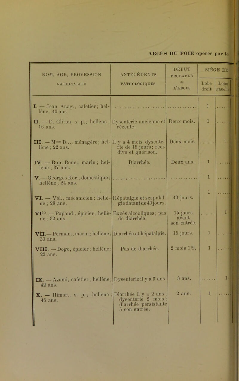 ABCÈS DU FOIE opérés par le NOM, AGE, PROFESSION ANTÉCÉDENTS DÉBUT PROBABLE SIÈGE DE NATIONALITÉ PATHOLOGIQUES do L'ABCÈS Lobe droit Lobe gauche I. — Jean Ar.ag\, cafetier; hel- 1 lêne ; 40 ans. II. — D. Cliron, s. p.; hellène ; 10 ans. III. — Mme B..., ménagère; hel- lène ; 22 ans. Dysenterie ancienne et récente. Il y a 4 mois dysente- rie de 15 jours; réci- dive et guérison. Deux mois. Deux mois. 1 l 1, IV. — Rap. Bouc., marin; hel- lène ; 37 ans. Diarrhée. Deux ans. 1 Jl V. — Georges Ivor., domestique ; hellène ; 24 ans. 1 VI. — Vel., mécanicien; hellè- ne ; 28 ans. Hépatalgie etscapulal gie datantde 40jours. 40 jours. 1 VI6‘\ — Papaud., épicier; hellè- ne ; 32 ans. Excès alcooliques ; pas de diarrhée. 15 jours i avant son entrée. VII.— Perman., marin ; hellène ; 30 ans. Diarrhée et hépatalgie. 15 jours. 1 VIII. —Dogo, épicier; hellène; 22 ans. IX. — Azami, cafetier; hellène; 42 ans. Pas de diarrhée. Dysenterie il y a 3 ans. 2 mois 1/2. 3 ans. 1 J X. — Ilimar., s. p. ; hellène; 45 ans. Diarrhée il y a 2 ans ; dysenterie 2 mois ; diarrhée persistante à son entrée. 2 ans. 1 .