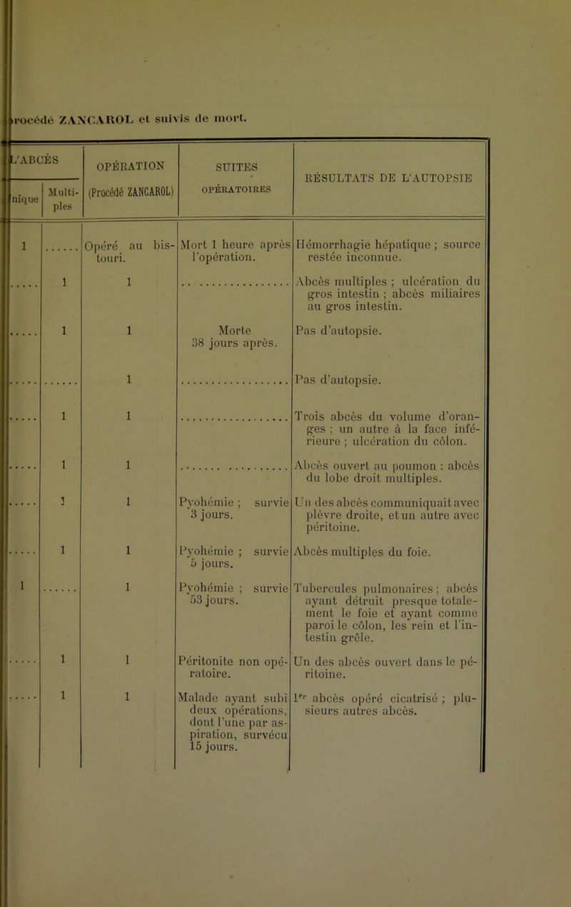 L’ABCES nique Multi- ples OPÉRATION (Procédé ZANCAROL) SUITES * OPÉRATOIRES RESULTATS DE L'AUTOPSIE Opéré ou bis- touri. Mort 1 heure après l’opération. Morte 38 jours après. Hémorrhagie hépatique ; source restée inconnue. Abcès multiples ; ulcération du gros intestin ; abcès miliaires au gros intestin. Pas d’autopsie. 1 1 I 1 1 1 1 1 Pyohémie ; survie 3 jours. 1 Pyohémie ; survie 5 jours. 1 Pyohémie ; survie 53 jours. 1 Péritonite non opé- ratoire. 1 Malade ayant subi deux opérations, dont l’une par as- piration, survécu 15 jours. Pas d’autopsie. Trois abcès du volume d’oran- ges ; un autre à la face infé- rieure ; ulcération du côlon. Abcès ouvert au poumon : abcès du lobe droit multiples. Un des abcès communiquait avec plèvre droite, et un autre avec péritoine. Abcès multiples du foie. Tubercules pulmonaires; abcès ayant détruit presque totale- ment le foie et ayant comme paroi le côlon, les'rein et l’in- testin grêle. Un des abcès ouvert dans le pé- ritoine. l°r abcès opéré cicatrisé ; plu- sieurs autres abcès.