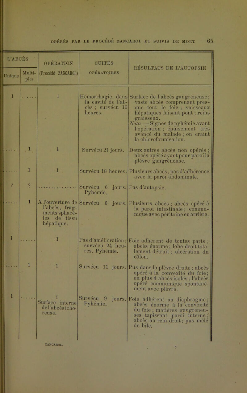 L’ABCÈS OPÉRATION SUITES RÉSULTATS DE L’AUTOPSIE Unique Multi- ples (Procédé ZANCAROL) OPÉRATOIRES 1 1 Hémorrhagie dans la cavité de l’ab- cès ; survécu 10 heures. Surface de l’abcès gangréneuse ; vaste abcès comprenant pres- que tout le foie ; vaisseaux hépatiques faisant pont ; reins graisseux. Nota. — Signes de pyhémie avant l'opération ; épuisement très avancé du malade ; on craint la chloroformisation. 1 1 Survécu 21 jours. Deux autres abcès non opérés ; abcès opéré ayan t pour paroi la plèvre gangréneuse. 1 1 Survécu 18 heures. Plusieurs abcès ; pas d’adhérence avec la paroi abdominale. y y Survécu 6 jours. Pyhémie. Pas d’autopsie. 1 À l’ouverture de l’abcès, frag- ments sphacé- lés de tissu hépatique. Survécu 6 jours. Plusieurs abcès ; abcès opéré à la paroi intestinale ; commu- nique avec péritoine en arrière. 1 1 Pas d’amélioration ; survécu 24 heu- res. Pyhémie. Foie adhérent de toutes parts ; abcès énorme; lobe droit tota- lement détruit ; ulcération du côlon. 1 1 Survécu 11 jours. Pus dans la plèvre droite ; abcès opéré à la convexité du foie; en plus 4 abcès isolés ; l’abcès opéré communique spontané- ment avec plèvre. 1 1 Surface interne de l’abcès icho- reuse. Survécu 9 jours. Pyhémie. Foie adhérent au diaphragme ; abcès énorme à la convexité du foie ; matières gangréneu- ses tapissant paroi interne ; abcès au rein droit; pus mêlé de bile. ZANCAROL.