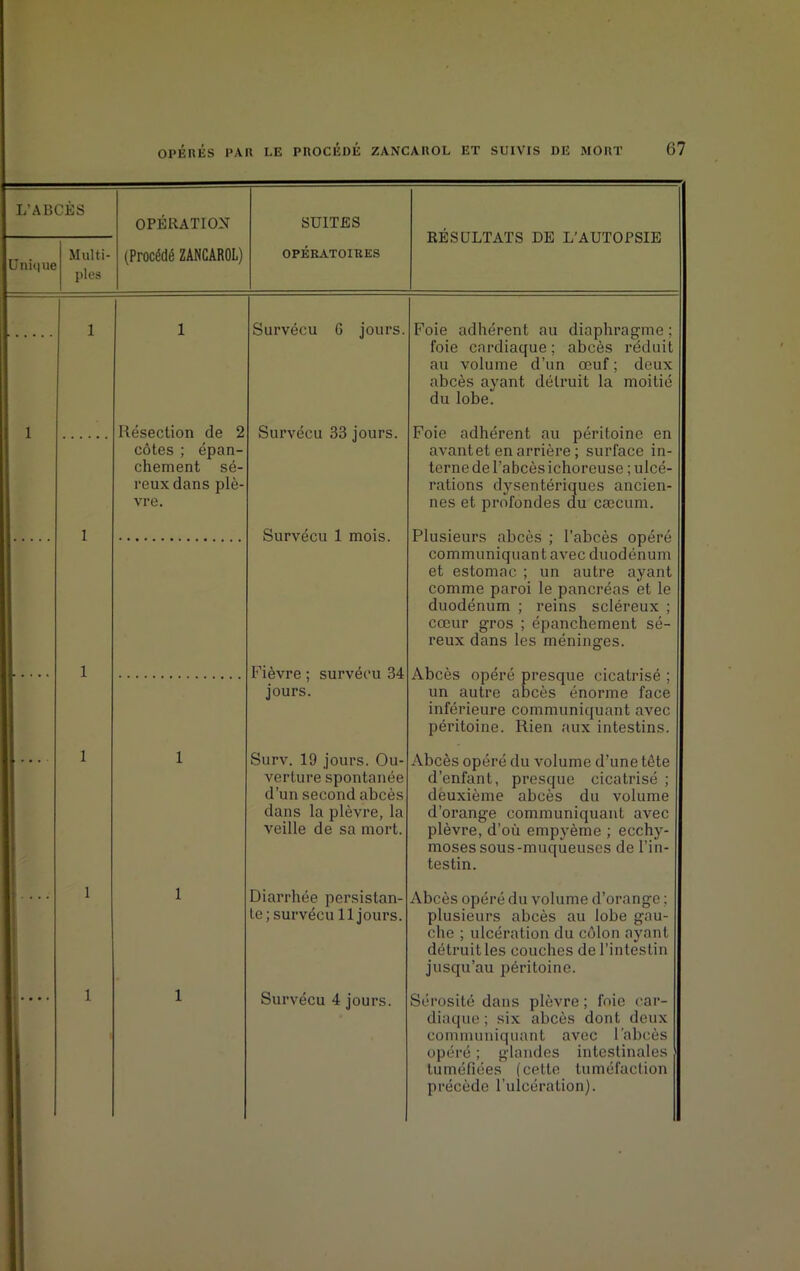 L’ABCES Unique Multi- ples OPÉRATION (Procédé ZANCAROL) SUITES OPÉRATOIRES RESULTATS DE L’AUTOPSIE Résection de 2 côtes ; épan- chement sé- reux dans plè- vre. Survécu 6 jours. Survécu 33 jours. Survécu 1 mois. Fièvre ; survécu 34 jours. Surv. 19 jours. Ou- verture spontanée d’un second abcès dans la plèvre, la veille de sa mort. Diarrhée persistan- te; survécu 11 jours. Survécu 4 jours. Foie adhérent au diaphragme ; foie cardiaque; abcès réduit au volume d’un œuf ; deux abcès ayant détruit la moitié du lobe. Foie adhérent au péritoine en avant et en arrière ; surface in- terne de l’abcès ichoreuse ; ulcé- rations dysentériques ancien- nes et profondes du cæcum. Plusieurs abcès ; l’abcès opéré communiquant avec duodénum et estomac ; un autre ayant comme paroi le pancréas et le duodénum ; reins scléreux ; cœur gros ; épanchement sé- reux dans les méninges. Abcès opéré presque cicatrisé ; un autre abcès énorme face inférieure communiquant avec péritoine. Rien aux intestins. Abcès opéré du volume d’une tête d’enfant, presque cicatrisé ; deuxième abcès du volume d’orange communiquant avec plèvre, d’où empyème ; ecchy- moses sous-muqueuses de l’in- testin. Abcès opéré du volume d’orange ; plusieurs abcès au lobe gau- che ; ulcération du côlon ayant détruit les couches de l’intestin jusqu’au péritoine. Sérosité dans plèvre ; foie car- diaque ; six abcès dont deux communiquant avec l’abcès opéré ; glandes intestinales tuméfiées (cette tuméfaction précède l’ulcération).