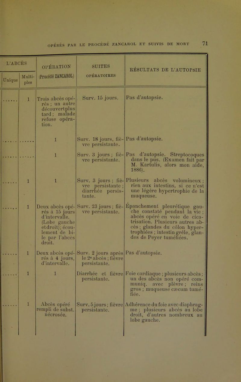 L’ABCÈS OPÉRATION SUITES RÉSULTATS DE L’AUTOPSIE Unique Multi- ples (Procédé ZANCAROL) OPÉRATOIRES 1 Trois abcès opé- rés ; un autre découvertplus tard ; malade refuse opéra- tion. Surv. 15 jours. Pas d’autopsie. 1 Surv. 18 jours, fiè- vre persistante. Pas d'autopsie. 1 Surv. 3 jours ; fiè- vre persistante. Pas d’autopsie. Streptocoques dans le pus. (Examen fait par M. Kartulis, alors mon aide, 1886). 1 1 Surv. 3 jours ; fiè- vre persistante ; diarrhée persis- tante. Plusieurs abcès volumineux ; rien aux intestins, si ce n’est une légère hypertrophie de la muqueuse. 1 Deux abcès opé- rés à 15 jours d’intervalle. (Lobe gauche etdroit); écou- lement de bi- le par l’abcès droit. Surv. 23 jours ; fiè- vre persistante. Epanchement pleurétique gau- che constaté pendant la vie ; abcès opéré en voie de cica- trisation. Plusieurs autres ab- cès ; glandes du côlon hyper- trophiées ; intestin grêle, glan- des de Peyer tuméfiées. 1 Deux abcès opé- rés à 4 jours, d’intervalle. Surv. 2 jours après le 2° abcès ; fièvre persistante. Pas d’autopsie. 1 1 Diarrhée et fièvre persistante. Foie cardiaque ; plusieurs abcès ; un des abcès non opéré com- muniq. avec plèvre ; reins gros ; muqueuse cæcum tumé- fiée. v ' 1 Abcès opéré rempli de subst. nécrosée. Surv. 5 jours ; fièvre persistante. Adhérence du foie avec diaphrag- me ; plusieurs abcès au lobe droit, d’autres nombreux au lobe gauche.