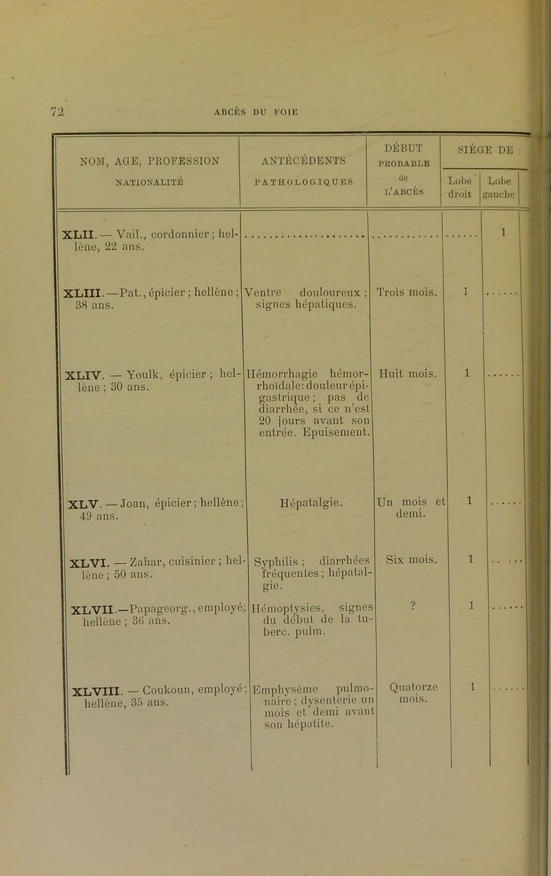 NOM, AGE, PROFESSION NATIONALITÉ ANTECEDENTS PATHOLOGIQUES DEBUT PROBABLE de L’ABCÈS SIEGE DE Lobe droit Lobe gauche XLII.— Vail., cordonnier; hel- lène, 22 ans. XLIII. — Pat., épicier ; hellène ; 38 ans. Ventre douloureux signes hépatiques. XLIV. — Youlk, épicier ; hel- lène ; 30 ans. XLV. — Joan, épicier; hellène 49 ans. XLVI. — Zaliar, cuisinier ; hel lène ; 50 ans. XLVII.—Papageorg., employé hellène ; 36 ans. îémorrhagie hémor- rhoïdale: douleur épi gastrique ; pas de diarrhée, si ce n’est 20 jours avant son entrée. Epuisement. XLVIII. — Coukoun, employé; hellène, 35 ans. Ilépatalgie. Syphilis ; diarrhées fréquentes; hépatal gie. Hémoptysies, signes du début de la tu berc. pulm. Emphysème pulmo- naire ; dysenterie un mois et demi avant son hépatite. Trois mois. Huit mois. Un mois et demi. Six mois. Quatorze mois.