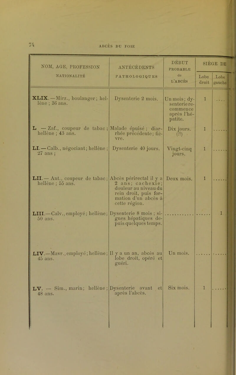 A 11 CHS 1)U FOIE NOM, AGE, PROFESSION NATIONALITÉ ANTECEDENTS PATHOLOGIQUES DEBUT PROUABLE de L’ABCÈS SIEGE DE E Lobe droit XLIX.— Mirz., boulanger; hel- lène ; 36 ans. L — Zaf., coupeur de tabac ; hellène ; 43 ans. LI. —Calb., négociant; hellène ; 27 ans ; LII.— Ant., coupeur de tabac; hellène ; 55 ans. LUI.—Calv.,employé; hellène; 50 ans. LIV.—Mavr., employé ; hellène ; 45 ans. LV. — Sim., marin; hellène; 48 ans. Dysenterie 2 mois. Malade épuisé ; diar- rhée précédente ; liè- vre. Dysenterie 40 jours. Abcès périrectal il y a 2 ans; cachexie; douleur au niveau du rein droit, puis for- mation d’un abcès à cette région. Dysenterie 8 mois ; si- gnes hépatiques de- puis quelques temps. Il y a un an, abcès au lobe droit, opéré et guéri. Dysenterie avant et après l’abcès. Un mois ; dy senterie re- commence après l’hé- patite. Dix jours. (??) Vingt-cinq jours. Deux mois. Un mois. Six mois. Lobe îiiucbe