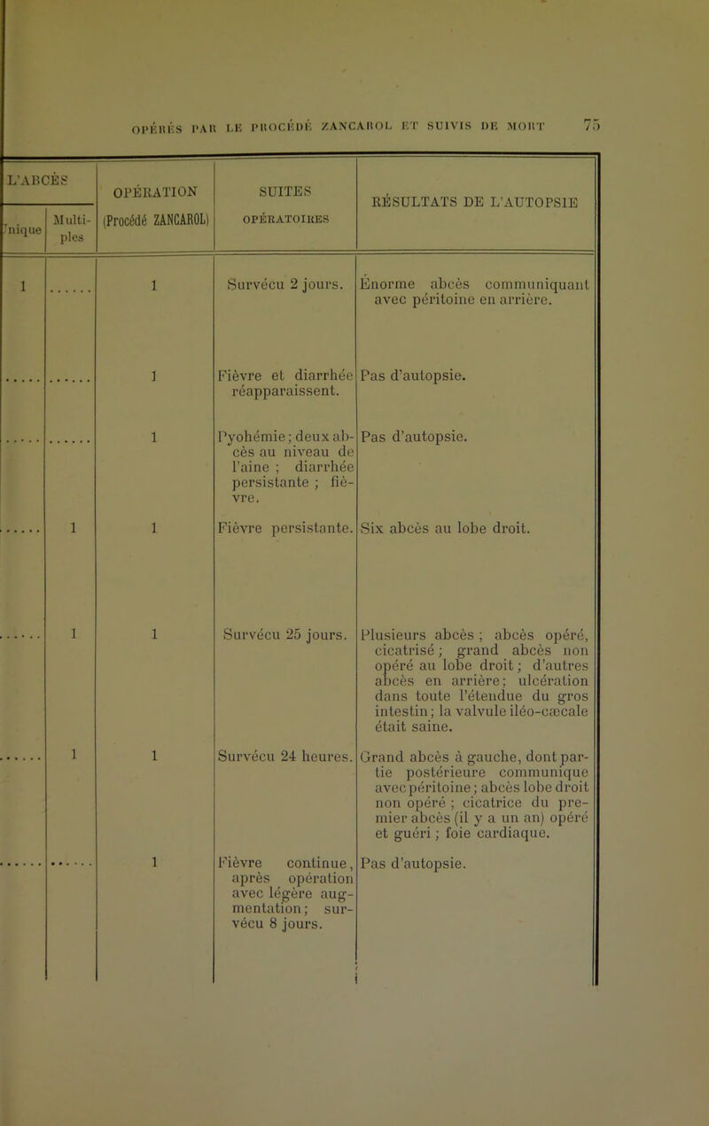 L’ABCÈS OPÉRATION SUITES RÉSULTATS DE L’AUTOPSIE 'nique Multi- ples (Procédé ZANCAROL) OPÉRATOIRES 1 1 Survécu 2 jours. Enorme abcès communiquant avec péritoine en arrière. 1 Fièvre el diarrhée Pas d’autopsie. réapparaissent. 1 Pyohémie; deux ab- cès au niveau de l’aine ; diarrhée persistante ; fiè- vre. Pas d’autopsie. 1 1 Fièvre persistante. Six abcès au lobe droit. 1 1 Survécu 25 jours. Plusieurs abcès ; abcès opéré, cicatrisé ; grand abcès non opéré au lobe droit ; d’autres abcès en arrière; ulcération dans toute l’étendue du gros intestin; la valvule iléo-caecale était saine. 1 1 Survécu 24 heures. Grand abcès à gauche, dont par- tie postérieure communique avec péritoine ; abcès lobe droit non opéré ; cicatrice du pre- mier abcès (il y a un an) opéré et guéri ; foie cardiaque. 1 Fièvre continue, après opération avec légère aug- mentation ; sur- vécu 8 jours. Pas d’autopsie.