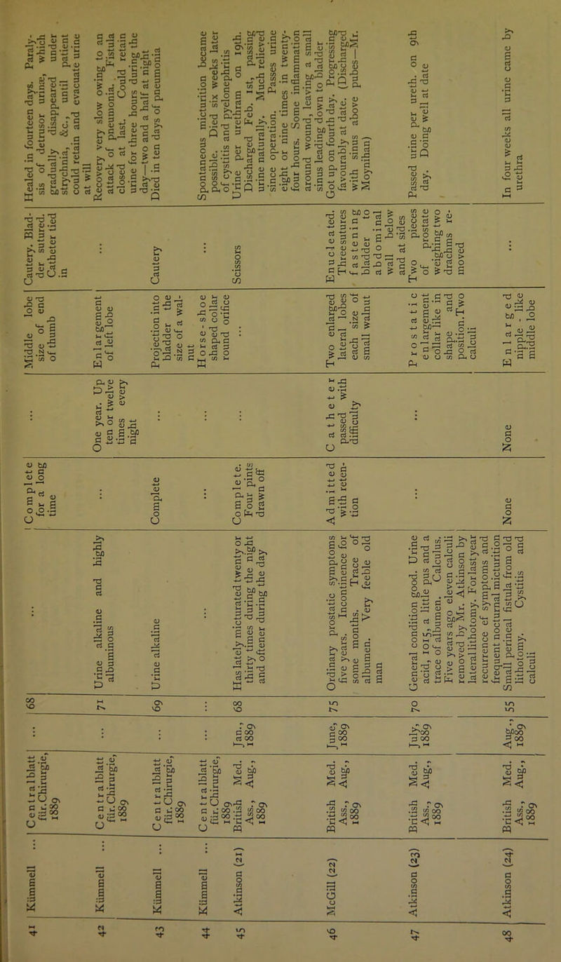 j?ms a ^ Ph « c j~. —« y O C C T3 « -c c*xj h 3 cU 3 P. y 3 in l“s S g 3 s S 2 £ u ^ <*- *0 o y • w TJ _ 3 a • r\ y s c g &3 s S* 3 T c .22 o i .5 JtS*' § « C - 3 rrt 6 “2 u C2 k. 2 O SO 71 O C _ri C d 3 ' 3 O w 0) ** to „-, C 2 |sO o-|u > 2 O 3 III CD ^ O ^ 32 y ^ •r > a <d rt  rt o y -G MS-I •E “o 3 B 6 W 3 3 O wj u- a ^ — p-. 3 3 , 03 C/> V-rl >> 3 ID £ «ru M 2 S g l-S .2 sj*ta >-i 3 y 3^5 m • Wd g y ^ c u « -3 ~ S3£ J2 -B « °“ S c 8 HL ° —g .2 f 2 « s ■c.sl I ~s ,2 -3 cu-s I • •r ^ *- •” n c 3 r/1 3 T3 ~ .2 S S]2 •3 ^2 2 in _C „, >> y O 52 _ _. O g t/> #g O OCh'P A M CU 0.0 3 r^v K-) Jt 3 c . y y §6 a o C/3 •C 4J ON 3 ° y . 3 'S ^ y —* u, 3 3 y £ O . . to y G .2 ‘o 'O . a >> a-S ph ■3 -d ’S rt n .3 S 3 H •3 3 >>tfl y s. *s 3S(1C 3,CU.- CJ y -a £ c O y .O V— G ° 3 -G y w .N m O 3 3 u .52 y c/3 G <D y G .Q S° to >- it! rt ij Co W O 4)„i c2 ^ g h « .3 11 v_ tJC ° 51 2 U H ‘o'— N 3 h33 5 C On y v- y 71 8 § 1 T3 O y 'O ^ P-4 G >-•3 3 OG O in S-. • w hfl n i—( > t/3 y o • T3 <D rr2 rt g ^ CD -i > CJ y i- G c O y 0 ^ ^ ^ d fl ^ gJO’S p.o Mj 7><U4$£ « 0.-SBt3 o“5° . -?.-c 1) ,_ 7i t5'd — ™ W)o> s3 « d/3 « S ?iu o 2 2 chiP a is S ? o S'o a W H W rrt C/3 * M-c tr o _3 —1 _ 5 _ 1) rS O PS 2 £.3 8 H u 3 «.s N 3 c-S'g g y H ^ 2 S 3 y rp ^ tO’—1 Ph G y .2 Ph.g: g C O -C O 3 y o c/3 P-i cj 3 3 O y G *c 3 m Gd y y > 3 .G .o r, -p y fll y y to ( o j! U2 G fees cc s w PU y y ^ >% o s s 6^ y > y y jc 6.SP •■ G >- J3 « .d! ii ^ -c'C’3 3 u P-P3 y G o y to c y o l'i C£J a, 2 o U 11 etd .So ii n, u — c 2 o 2 C^H T3 o y 6 y y 4-1 -*-> 4_* y • rn 26 a T3 '> -2 y G O £ CO NO =5 2 2 :3 w rC to T3 a 3 y G t£ o 3 G S II Drt M -*-• O C G-3 ^;4 ta.2 c TO *-» w . 3 « bo 6 5 Si -O o c cco 66 U *j y 3, So II -U ON c Cbo 66 a> 3 *So *5! u M :u |66<6 U PP D ON-C r On C Cgo.2 in°2 v 2 2 :3 3 2 2 :3 C o >- ta O ,P O ta 71 2 6 ii a, u « 3 c 2 Hog £\£H .2 o 3 c y 3 G • r- -CJ in _ 3 § 3 3 y Urine alkaline : 363 o T3 *3 <n »_ 2 S 2 . H G >>.G y 13 ^ C3 4_i ^ b Tj a-c g tc Ordinary prost: five years. Ir some months. ON : oo V-O VO • vo r on o' ON : c oo G 00 • 3 00 g 00 »—»M b y 1 ! r> G y s 3 G -P 3 3 2 G .t o — . Cn o . G y a « I O h-. 3 U O Cm ^-4^0 3 .. i- r* y yG u c’G 2 « iti O 3 8 6 C >> S|1 c.5  ta o • w .• >> gN ^ >N^ 2-I 3 rQ y y — g 2 h G 'p reJ Or- G ° 3 ■g a 3 o .ota.2 - a 6 -3 » 3 dl ' c ,2 CJ >-i cG 3 ^ y 3 o y c.c ^ -*-* ^ G g y g y pQG 3 ^ -G 3 CT-i _g O u 2 .tJ rt C GG u CO O vr» N-O sT On gT'oo 3 00 * ON f§8 c *-> O 6 P On •a “oo ta J2 oo pq u .2 <flr<» •C^6 pq 'g ta s| cs o u ro N G O 14 M 7 G O w .9 ON 00 oo w 3-