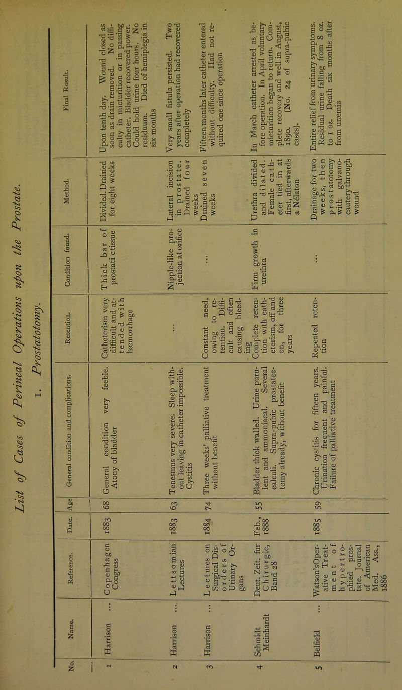 List of Cases of Perineal Operations upon the Prostate. i. Prostatotomy. s *3 -a 3 'd I’S £ 5 o § £2 %f> .-a o ^ §-g £ & 8 S: ■g S cu ISIS 'EM 2 .2 . o p fl^gc * a > *co rC cL.2 2 s (/} CL, P <3 •“ S I 3 ■£ Pi 3 = ■M . 3 a5°S .2 O O LJ P- 10 sv 3 _ -*-» pj *S E >-1)0 <u >.0 > f^o ^ G U £ LCJ .2 rfllC W 0 n E 3 ° 3J M — *3 cr §«< 3 a. 2 *3 3 3 2 0 3 *d C3’C rG CJ 53 il- 3 'SJS 3 3 •3 3 2 £ I* :>£ p oS u w 43 “ 44 S O to • ^ O £ c^co Cl 2 a.*-* o e °2 3 rt c .2 x •cg-s 3 3 5-. CO W 3 *rJ 3 _ o p3*2* 0 3^ *55 d o •3 2^ 3 > 3 rr-1 • ' •*- wj 3T3^ ^ rO 3 ;> >r5 al O rt ^.2 jg a> ^ ^ d 3 .C (D 3 J-H 3 d 3 -S.EQ ^ a ^ 1-1 Q 3 § _ >- G •3 §S a» j- d P* 0 ca pi 5= « E g M ^sgo O ■*-’ O rS >3 9- -ti -E ci •7: 1/1 _ 0 a c 1) o J3 -j- 3 •3 - § g 2 ^ ^ 3 ^ *V G 3 O ^3 -4-1 2 ci bJ3 >- -a .a a pti <u cl ■*-* > P3 '> eto nd -G Jr.d 3 m 6fS 0 « ^riTl -pG ■g“ S j| S *8 «o«°2 ^ T3 d c S M 9 mo ri.s d .2 -^ -*-» ^ 1 g g-3 9 O O d O 3 U • • 3 C pG c 3 3 '4-J G -m cl ^ ^ a 0 cG *J -G 0 S g o' o 3 ^ G W CO P-i G ^ 2 g> E 0 « d' g .a o-z! u o >, G 3 nd 3 rt _ 3 G CL. O 3 •rt a s T3 § T3 c o O S' 3 > § - .2 3 d Td Gd d G 83 qS >> „ G 3 O g d 3 <J O pG ^ “l!§ ^ co CL O £ CL, £ g co -E M . 3 3 d 3 pG 3 cl CO 3 g b/D > G CO *£ G G CO G d •»-; G 3 d CO 1 -pj 3 4—) CO G G ^ 3 O U H G 3 a c^ 3 3 > d &<£ }2 o p-o 3 ^ G O 3 XI 3 d e! G G G 3 0. > ^ 3 3 cn G *c p . rd 3 *d d u pG n3 ^ G s Gd 4-. Td G cl 3 3 3 -*-> -2d CO G O 3 5-1 G •E 3 -9 o D..-— ci ^ 3 M 33 ^ 3 >- ^ E 62 co ; S>2 3 G +J g s 3 d d dd G 3 ^ Pi B . 4-. 3 g G > d 3*X3 G d ■S3 g^S •s* a CO o g o *ri i> .H cl a S cE 2 5’^ 68 co VO 74 vn VO Os VO CO CO d* Too VO CO 00 CO 43 00 CO CO co co 3 CO 00 HH PH - w < ci Q C4 G 3 bj) d co _#-• co G 3 gfo 0-0 u° § • pH E in O 2 co 3 ^ 3 •*-* 3 §i cn« 3 M G d G >, y3j ’SC'Td G CO ° 3,c g co o P So 3 3 Lh • ^ . biD •d g GO 3 G N.-P3 3 g «Ufq 5-4 -*-> 3 d CL 3 jo r* g o 3 CO > g r d 0 2 g S 6 -D.3-C Jh 0 3 <U >—> s 0) ^^8 4 ^ T3 >0 4> 1) 1) 00 S >,■ B d Z o Z G O d EC G O co | d E G O Td H c Eu •sa 3 2 *3 PP