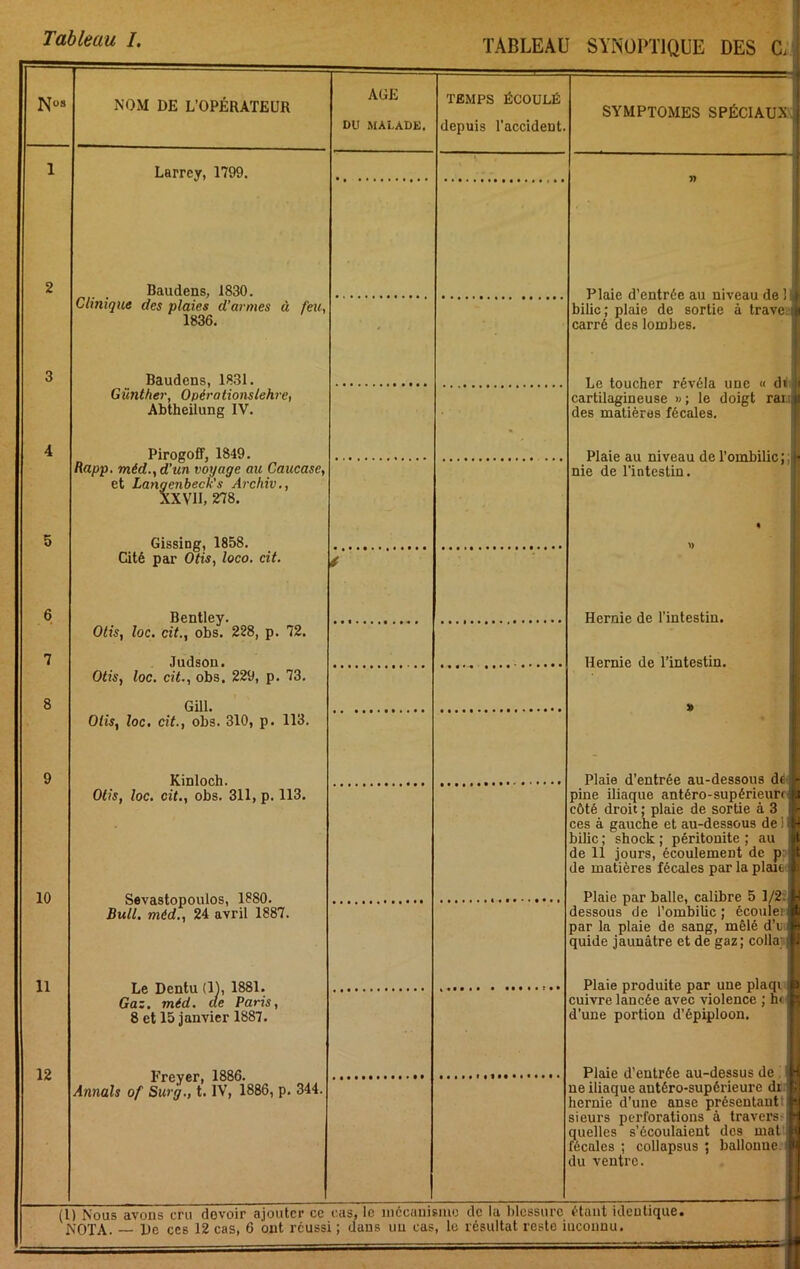 AGE DU MALADE. TEMPS ÉCOULÉ depuis l’accident. • S K 1 < 1 ( N® 6 7 8 10 11 12 NOM DE L’OPÉRATEUR Larrey, 1799. Baudens, 1830. des plaies d’arn 1836. Baudens, 1831. Gûnther, Opérationslehre, Abtheilung IV. PirogofF, 1849. et Langenbeck's Archiv., XXVII, 278. Gissing, 1858. Cité par Otis, loco. cit. Bentley. OtiSy loc. cit., obs. 228, p. 72. Judson. Otis, loc. cit., obs. 229, p. 73. Gill. Otis, loc, cit., obs. 310, p. 113. Kinloch. Otis, loc. cit., obs. 311, p. 113. Sevastopoulos, 1880. Bull, méd., 24 avril 1887. Le Dentu (1), 1^1. (. de Gaz. méd. de Paris, 8 et 15 janvier 1887. Freyer, 1886. Annals of Surg., t. IV, 1886, p. 344. SYMPTOMES SPÉCIAUX Plaie d’entrée au niveau de 1 biüc; plaie de sortie à traveii carré des lombes. Le toucher révéla une « d» cartilagineuse »; le doigt rar des matières fécales. Plaie au niveau de l’ombilic ;,. • nie de l’intestin. Hernie de l’intestin. Hernie de l’intestin. Plaie d’entrée au-dessous de Plaie par balle, calibre 5 ]/2i|t- Plaie produite par une plaqi i) Plaie d’entrée au-dessus de . h J.;