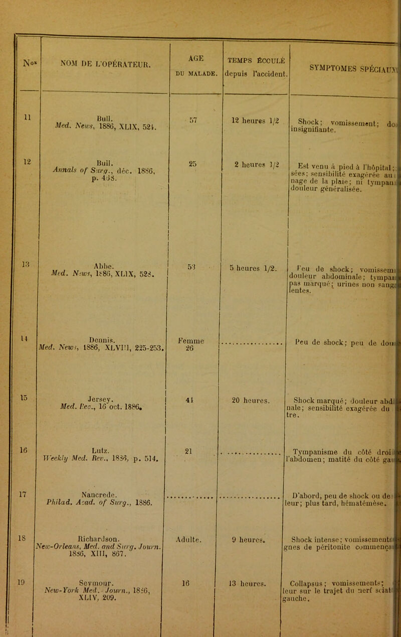 DU MALADE. TEMPS ÉCOULÉ depuis l’accident SYMPTOMES SPÉCIAUX 11 Uull. Med. News, 1886, XLIX, 52i. 57 12 heures 1/2 Shock; vomissement; do insignifiante. 12 Bull. Annals of Surg., déc. 1886, p. 46S. 25 2 heures 1/2 Est venu à pied à l'hApital ; sées; sensibilité ex.agérée aui nage de la plaie; ni tjMupan douleur généralisée. 18 Al)l)e. Med. N:ws, k86, XLIX, 528. b) 5 heures 1/2. leu de shock; vomissem.i douleur abdominale; tympar pas marqué urines non sang lentes. U Dennis. Femme Peu de shock; peu de doin Med. Newi, 1886, XLVIÜ, 225-253. 26 15 JcrsGy• Med. P.ec., 16 ôct. 1886, 41 20 heures. ' Shock marqué; douleur abdi| nale; sensibilité exagérée du tre. 16 Lntz. 21 l'ympanisme du eftté drni Weekhj Med. Rei\, 1836, p. 514. l’abdomen; matité du côté ga 17 Nancrede. J D’abord, peu de shock ou de eur; plus tard, hématémèse. 1 1 Philad. Acad, of Surg., 1886. 18 Richardson. New-Orleaus, Med. and Surg. Journ. 1836, Xlll, 867. Adulte. 9 heures. 1 l Shock intense; vomissemeutEv jnes de péritonite commençai t 1 New-York Med. Journ., 18:6, XLIV, 209. 1 ë eur sur le trajet du nerf sciai j anche. i: K '1 ¥ —i-T—iHiim-iiifr.