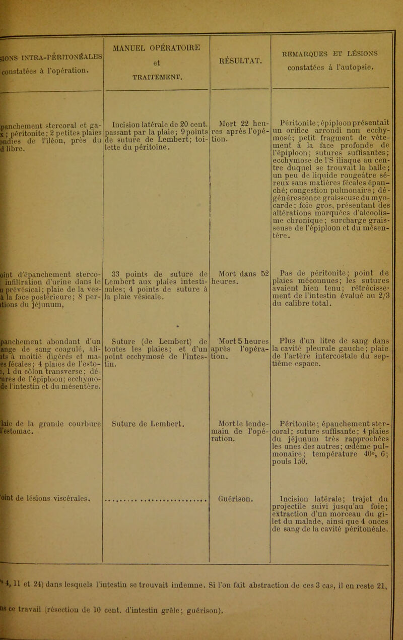 coustatées à l’opération. ipanchement stercoral et a- X ; péritonite ; 2 petites plaies andies de l’iléon, près du d libre. oint d’épanchement sterco- linfiHration d’urine dans le U prévésical; plaie de la ves- à la face postérieure ; 8 per- dions du jéjunum, panchemeut abondant d’un îmge de sang coagulé, ali- lls à moitié digérés et ma- esfécales; 4 plaies de l’esto- 5, 1 du côlon trausverse; dé- aires de l’épiploon; ecchymo- de fiutestin et du mésentère. laie de la grande courbure l’estomac. 'oint de lésions viscérales. MANUEL OPÉRATOIIIE et TRAITEMENT. RÉSULTAT. Incision latérale de 20 cent. Mort 22 heu- passant par la plaie; 9points res après l’opé- de suture de Lembert; toi- lette du péritoine. tion. 33 points de suture de Mort dans 52 Lembert aux plaies intesti- nales; 4 points de suture à la plaie vésicale. heures. Suture (de Lembert) de Mort 5 heures toutes les plaies; et d’un après l’opéra- point ecchymosé de l’intes- tin. tion. Suture de Lembert, Mort le lende- main de l’opé- ration. Guérison. REMARQUES ET LÉSIONS constatées à l’autopsie. Péritonite ; épiploon présentait un orifice arrondi non ecchy- mosé; petit fragment de vête- ment à la face profonde de l’épiploon; sutures suffisantes; ecchymose de l’S iliacfue au cen- tre duquel se trouvait la balle; un peu de liquide rougeâtre sé- reux sans matières fécales épan- ché; congestion pulmonaire; dé- générescence graisseuse du myo- carde; foie gros, présentant des altérations marquées d’alcoolis- me chronique; surcharge grais- seuse de l’épiploon et du mésen- tère. Pas de péritonite; point de plaies méconnues; les sutures avaient bien tenu; rétrécisse- ment de l’intestin évalué au 2/3 du calibre total. Plus d’un litre de sang dans la cavité pleurale gauche ; plaie de l’artère intercostale du sep- tième espace. Péritonite; épanchement ster- coral ; suture suffisante ; 4 plaies du jéjunum très rapprochées les unes des autres; œdème pul- monaire; température 40», 6; pouls 150. Incision latérale; trajet du projectile suivi jusqu’au foie; extraction d’un morceau du gi- let du malade, ainsi que 4 onces de sang de la cavité péritonéale. '* 4, 11 et 24) dans lesquels l’intestin se trouvait indemne. Si l’on fait abstraction de ces 3 cas, il en reste 21, Q» ce travail (résection de 10 cent, d’intestin grêle; guérison).