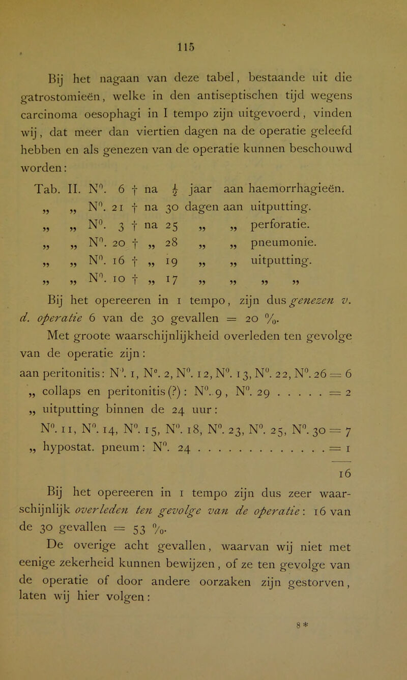 Bij het nagaan van deze tabel, bestaande uit die gatrostomieën, welke in den antiseptischen tijd wegens carcinoma oesophagi in I tempo zijn uitgevoerd, vinden wij, dat meer dan viertien dagen na de operatie geleefd hebben en als genezen van de operatie kunnen beschouwd worden: Tab. II. N^. 6 t na ^ jaar aan haemorrhagieën. „ „ N^. 2 1 f ria- 30 dagen aan uitputting. NO. 3 1 1 na 25 5) NO. 20 1 1 28 5» NO. 16 t 19 5? NO. 10 f 1 17 „ „ perforatie. „ „ pneumonie „ „ uitputting. 5) Bij het opereeren in i tempo, zijn ge^tezen v. d. operatie 6 van de 30 gevallen = 20 %. Met groote waarschijnlijkheid overleden ten gevolge van de operatie zijn: aan peritonitis: N ’. i, N®. 2, N”. 12, 13, N. 22, N'’. 26 = 6 „ collaps en peritonitis (?): N°. 9 , N’’. 29 =2 „ uitputting binnen de 24 uur: N. II, N. 14, N. 15, N-’. 18, N. 23, N'’. 25, N^30= 7 „ hypostat. pneum: N^. 24 = i 16 Bij het opereeren in i tempo zijn dus zeer waar- schijnlijk te7i gevolge van de operatie-. 16 van de 30 gevallen = 53 %. De overige acht gevallen, waarvan wij niet met eenige zekerheid kunnen bewijzen , of ze ten gevolge van de operatie of door andere oorzaken zijn gestorven, laten wij hier volgen: 8 *