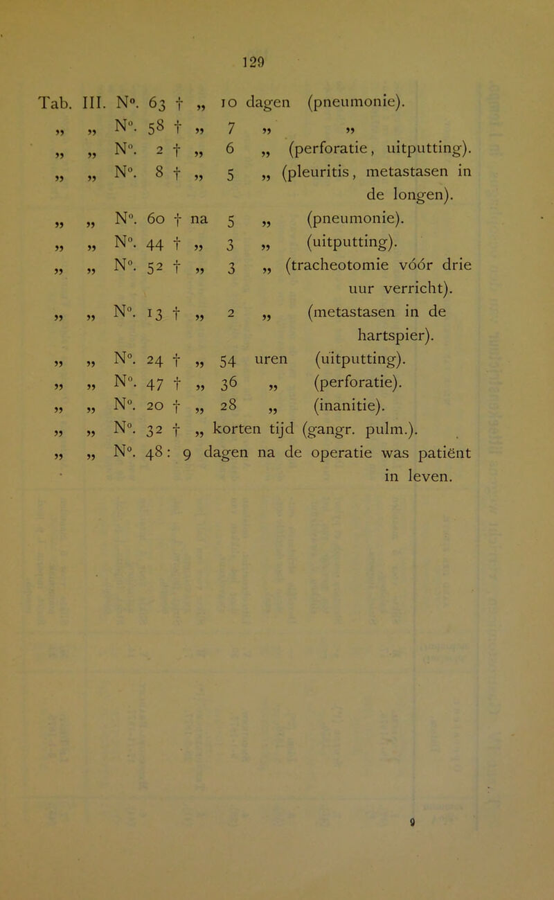 Tab. III. N«. 63 t >5 10 dage n (pneumonie). >5 N“. 58 t )5 7 >» N”. 2 t 6 ») (perforatie, uitputting). » N“. 8 t 5 >? (pleuritis, metastasen in de longen). N”. 60 t na 5 5) (pneumonie). J) N°. 44 t 3 (uitputting). JJ N«. 52 t >5 3 5) (tracheotomie vóór drie uur verricht). J5 5) N“. 13 f )) 2 (metastasen in de hartspier). >5 N°. 24 t 54 uren (uitputting). »5 N«. 47 t >5 36 5) (perforatie). 5> N“. 20 t 28 (inanitie). )) N°. 32 t korten tijd (gangr. puim.). 5) N°. 48; 9 dagen na de operatie was patiënt in leven. g