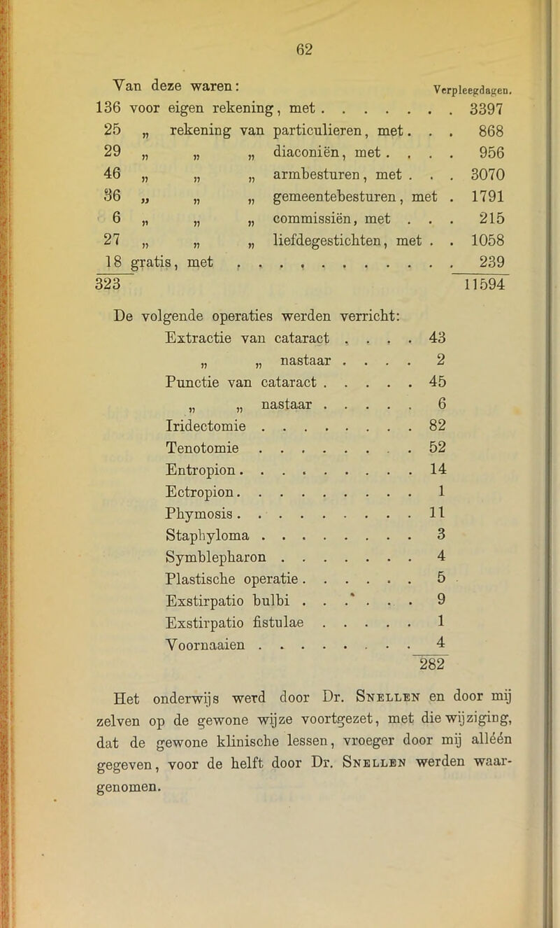 Va/Tl d.6Z6 WarBH . Verpleegdagen. 136 voor eigen rekening, met 3397 25 ?? rekening van particulieren, met. . . 868 29 J) ?) diaconiën, met.... 956 46 JJ )) armbesturen, met . . . 3070 36 99 » J7 gemeentebesturen, met . 1791 6 )» Ti V commissiën, met . . . 215 27 J) >7 liefdegestichten, met . . 1058 18 gratis, met 239 323 11594 De volgende operaties werden verricht: Extractie van cataract , 43 „ „ nastaar .... 2 Punctie van cataract 45 „ „ nastaar 6 Iridectomie 82 Tenotomie 52 Entropion 14 Ectropion 1 Phymosis 11 Staphyloma 3 Symhlepharon 4 Plastische operatie 5 Exstirpatio hulbi 9 Exstirpatio fistulae 1 V oornaaien 4 282 Het onderwiis werd door Dr. Snellen en door mij zelven op de gewone wijze voortgezet, met die wijziging, dat de gewone klinische lessen, vroeger door mij alléén gegeven, voor de helft door Dr, Snellen werden waar- genomen.