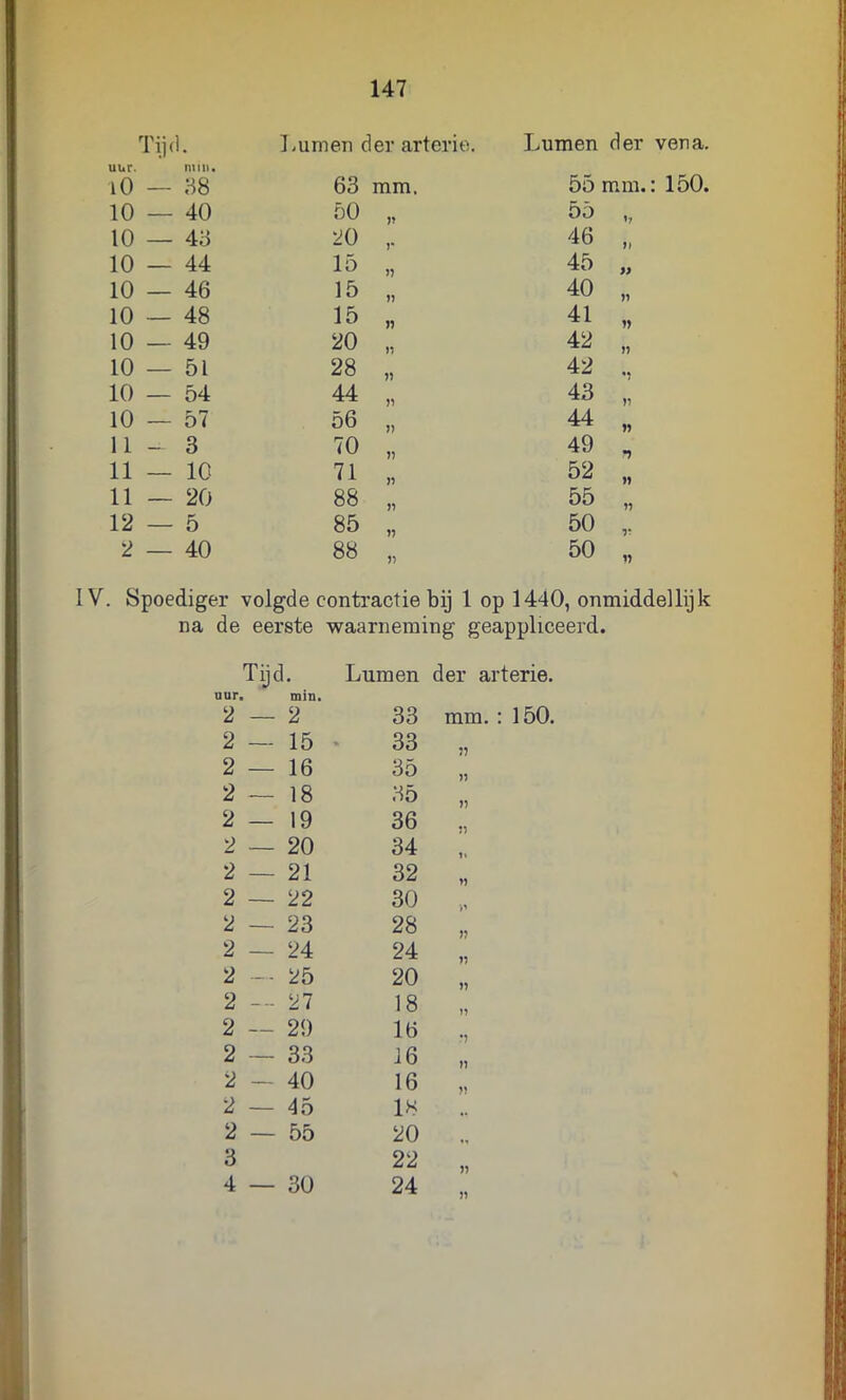 uur. rijd. mm. ].urnen Ier arterie. Lumen der vena. lO — 38 63 mm. 55 mm.: 150. 10 — 40 50 bo 17 10 — 43 20 y 46 10 — 44 15 j) 45 » 10 — 46 15 » 40 10 — 48 15 n 41 10 — 49 20 42 n 10 — 51 28 42 10 — 54 44 43 n 10 — 57 56 )) 44 11 - 3 70 j) 49 11 — 10 71 » 52 }} 11 — 20 88 55 12 — 5 85 50 V 2 — 40 88 y 50 1) IV. Spoediger volgde contractie bij 1 op 1440, onmiddellijk na de eerste waarneming geappliceerd. Tijd. Lumen der arterie. uur, min. 2 — 2 33 mm.: 150. 2 — 15 • 33 2 — 16 35 J5 2 — 18 35 V 2 — 19 36 ?) 2 — 20 34 1» 2 — 21 32 » 2 — 22 30 2 — 23 28 2 — 24 24 2 25 20 )? 2 27 18 2 — 29 16 •7 2 — 33 16 n 2 — 40 16 2 — 45 18 2 — 55 20 3 22 J7 4 — 30 24