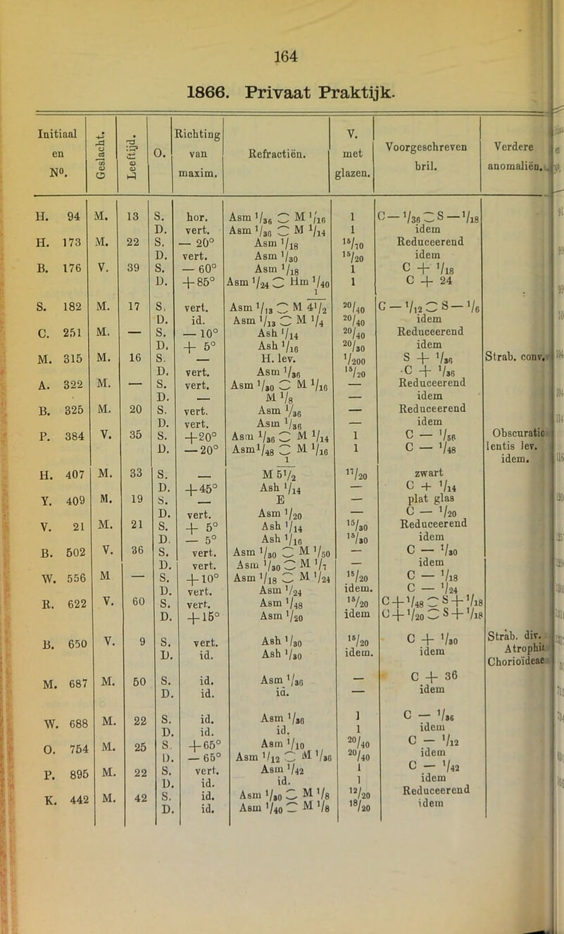 1866. Privaat Praktijk. Initiaal en N». Geslacht. Leeftijd. 0. [lichting van maxim. Refractiën. V. met glazen. Voorgeschreven bril. Verdere anomaliën. H. 94 M. 13 S. hor. Asm 1/36 C M'/i„ 1 0-V3«CS-Vl8 D. vert. Asm i/3„ CM l/i4 1 idem ! H. 173 M. 22 S. — 20° Asm i/i8 Reduceerend i D. vert. Asm i/jo '‘/20 idem 1' B. 176 V, 39 S. — 60° Asm i/i8 1 + ‘/l8 i D. + 85° Asm 1/.24 C Wm V40 1 C + 24 S. 182 M. 17 S. vert. Asm i/,3 C M 4'/.2 C-'/,2CS-l/6 D. id. Asm 1/13 C M 1/4 ^/40 idem c. 251 M. — S, — 10° Ash '/i4 2«/4fl Reduceerend D. + 5° Ash 1/10 “/so idem Strab. conv. M. 315 M. 16 S, H. lev. V2OO S + Vsa D. vert. Asm 1/36 '®/20 ■C + 1/36 A. 322 M. — S. vert. Asm i/,o C M. 1/10 Reduceerend D. MVs — idem B. 325 ML. 20 S, vert. Asm 1/36 — Reduceerend D. vert. Asm I/36 — idem Obscnratio P. 384 V. 35 S. +20° Asm Vao C Al Vi4 1 C - '/b6 D. — 20° Asml/48 C Al Vio 1 1 C - >/48 lentis lev. idem. H. 407 M. 33 S. - M6V2 ”/20 zwart D. + 45° Ash 1/14 — C + Vi4 Y. 409 M. 19 8. . E — plat glas D. vert. Asm 1/20 — ^ — V20 V. 21 M. 21 S. + 5° Ash i/i4 '5/30 Reduceerend D, - 5° Ash i/in idem B. 502 V. 36 S. vert. Asm 1/30 C AI Vso — C - 1/30 D, vert. Asm 1/30 C Al '|^ — idem W. 556 M — S. + 10° Asm 1/18 C Al V24 ^20 C — V18 D. vert. Asm 'A24 idem. C — 1/24 R. 622 V. 60 S. vert. Asm 1/48 ’Vzo C + l/48CSt 18 D. + 16° Asm 1/20 idem tl + '/zO^ s +Vl8 ]3 650 V. 9 S. vert. Ash 1/30 •V20 C + i/so Strab. div. D. id. Ash '/30 idem. idem Atrophii Chorioïdeae M. 687 M, 50 S. D. id. id. Asm_i/3G id. — c + 36 idem W. 688 M. 22 S. D. id. id. Asm 1/30 id. 1 1 C — V»6 idem , 0. 754 M. 25 S 1). + 65° — 66° Asm l/io Asm i/i2 C M i/sn ^/40 “/40 C — l/i2 idem •1 P. K. 895 442 M. M. 22 42 s. u. s. D. vert. id. id. id. Asm 1/42 id. Asm i/go C M '/s Asm 1/40 C AI Vs 1 'V20 ’8/20 C — 1/42 idem Reduceerend