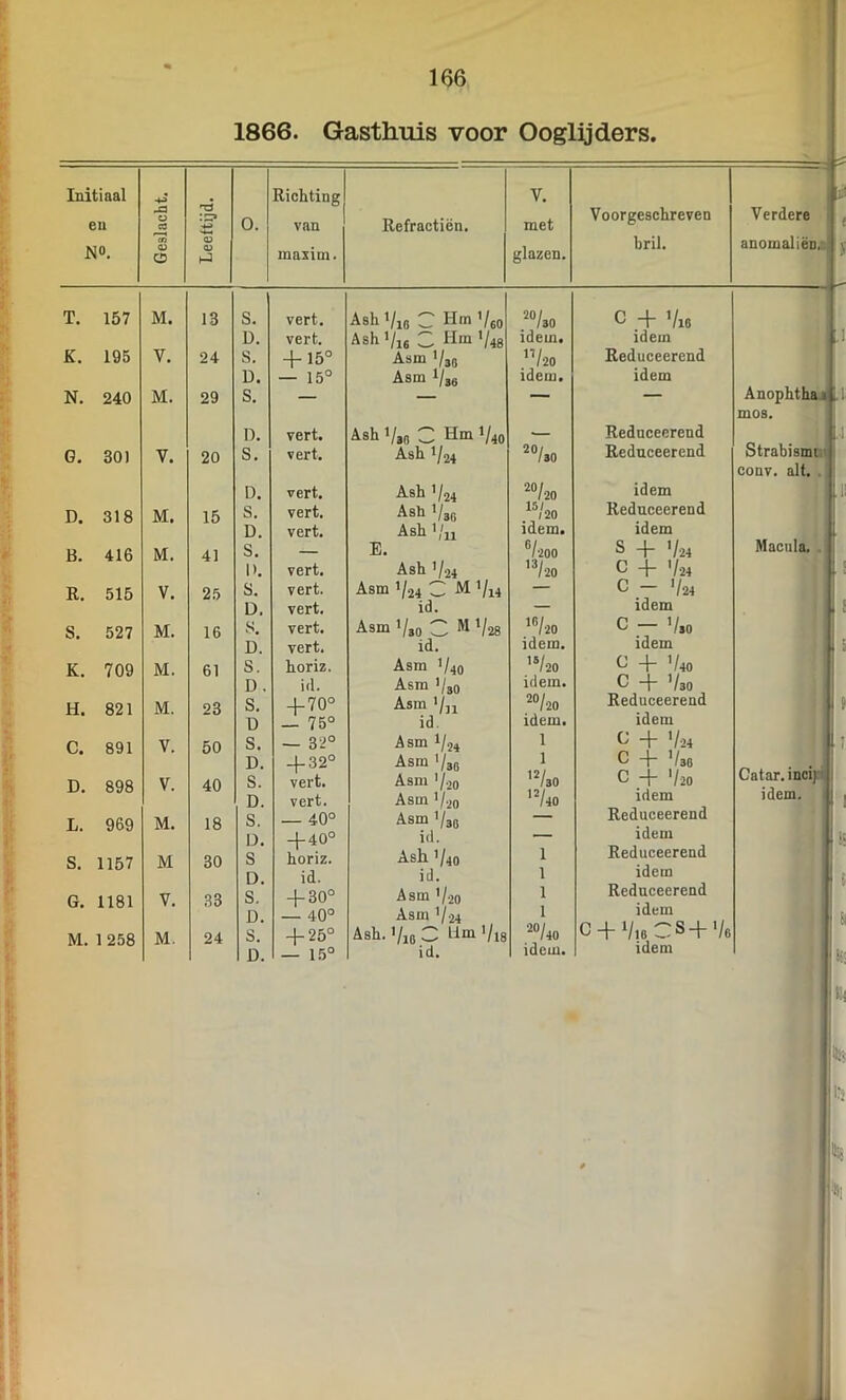 1 166 1866. Gasthuis voor Ooglijders. Initiaal Richting V. eu .£3 CO O. van Refractiën. met Voorgeschreven Verdere ■ N». <f> 0? maxim. glazen. bril. anomallën,: CD iJ T. 157 M. 13 s. vert. Ash ViG C Hm Veo '“/so C + V16 D. vert. Ash Vi6 C Hm '/48 idem. idem K. 195 V. 24 S. -4-15° Asm '/ao /■20 Reduceerend D. — 15° Aam l/jg idem. idem N. 240 M. 29 S. — — — — Anophthaj mos. I). vert. Ash '/gg 3 Hm 1/4Q * Reduceerend ; G, 301 V. 20 s. vert. Ash 1/24 ^“/so Reduceerend Strabismui conv. alt. i' D. vert. Ash V24 “/•70 idem D. 318 M. 15 S. vert. Ash i/gg Rednceerend D. vert. Ash ’/ii idem. idem j B. 416 M. 41 S. — E. ®/200 s -1- V24 Macula.; 1). vert. Ash ’/.24 'V20 c -j- V24 R. 515 V. 25 s. vert. Asm 1/-24 C AI Vi4 — C - V24 D. vert. id. — idem S. 527 M. 16 S, D. vert. vert. Aam Vso C ^ V28 id. ’«/20 idem. C - Vso idem K. 709 M. 61 S. horiz. Asm V40 ’V-20 c -V V40 D , i(l. Asm Vso idem. ^ “V Vso ) H. 821 M. 23 S. 4-70° Asm Vu 2«/20 Reduceerend \ D — 75° id. idem. idem ' C. 891 V. 50 S. — 32° Asm V24 1 H + V-24 c 4 Vso D. -f 32° Asm VsG 1 Catar. inci)- D. 898 V. 40 S. vert. Asm V-2o ’Vso C -j V20 D. vert. Asm V20 'V40 idem idem. L. 969 S. 1157 M. M 18 30 S. D. S D. — 40° -4-40° horiz. id. Asm VsG id. Ash 1/40 id. 1 1 Reduceerend idem Reduceerend idem - G. 1181 V. 33 S. D. -1-30° — 40° Asm V-20 Asm V-24 1 1 Reduceerend idem M. 1258 M. 24 S. D. -4-25° — 1.5° Ash. 7jq C V18 id. “/40 idem. C + VisCS+Ve idem