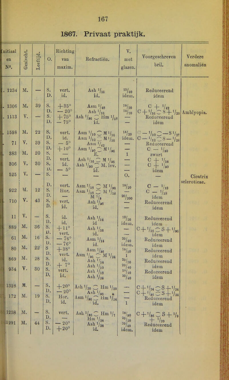 1867. Privaat praktijk. Richting van maxim. 1 Refractiën. V. met glazen. Voorgeschreven bril. Verdere anomaliën vert. Ash Vu '®/40 Eeduceerend id. id. idem. idem + 35° Asm V48 ’V'20 ^ + V42 — 20° Ash V16 ^ “HVioC S + V20 Amblyopia. + 75° ■A-sh Vso C Hm 1/18 — Keduceerend — 75° id. — idem vert. Asm VioCMVie ‘V20 Vio3 — ® V28 id. Asm V12C MVib idem. C-V12CS-V28 — 5° Asm 1/42 — Reduceerend + 10° A-sm Vso C M Vso — C - Vso — jË). 1 zwart vert. Ash ViB C M Vso — C + V16 id. Vso ^ M!. lev. — CJ + Vso — 5° id. — idem 0. — Cicatrix scleroticae. vert. AsmVisCMVao 'V20 C - V'l8 Hor. Asm t/ig 3 M V18 1 00 H 1 0 — MVs “/200 idem vert. Ash Vso Reduceerend id. id. — idem id. AshVi4 '«/20 Reduceerend id. id idem. idem +11° Ashi/iB — C + VioCS + Vso vert. id. — idem — 76° Asm Vi4 '/40 Reduceerend — 76° id. ideiu. idem + 38° Asm Vso ’Vso Reduceerend vert. Asm Vso C M V24 1 idem id. Ash V14 'o/oo Reduceerend + 7° Ash Vio idem vert. Ash Via 'V40 Reduceerend id. Ash>/24 idem + 20° AshV2o ^ Hm V20 — ^1“ V24 C S + V24 — 20° Ash Vso • — C+VsoCS + V24 Hor. Asm Vso C Hm V24 Reduceereud id. id. 1 idem vert. Ash Vso C HmVi '7so C+VsoCS+Vo Hm V24 '°/20 + V20 — 20° Ash V24 ‘740 Rednceerend