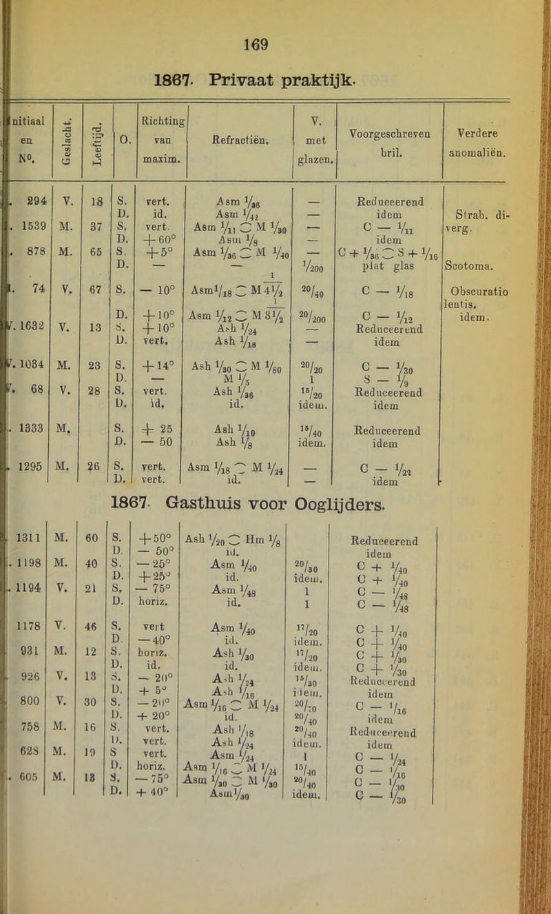 1867. Privaat praktijk. nitiaal en NO. Geslacht. Leeftijd. 0. Richting van maxim. r Refractiën. V. met glazen Voorgeschreven bril. Verdere anomaliën. • 294 V. 18 S. vert. Asm VsG Rednceerend D. id. AsQI 742 — idem Sirab. di- 1539 M. 37 s. vert. Asm 1/j) M 1/30 — c - Vil verg. D. + 60° Asm l/g — idem 878 M. 65 S. + 5° Asm 1/315 3 '■''l V40 H + Vso C S + VlG D. — 1 ’Aoo plat glas Scotoma. 1. 74 V. 67 S. — 10° Asml/jgC M4I/2 '“/40 C - V18 Obscuratio 1 lentis. 1632 D. + 10° Asm M 31/, c - V12 idem. 1 V. 13 + 10° Ash 1/24 Eeduceerend D. Tert. Ash I/18 — idem /. 1Ü34 M. 23 S. + 14° Ash Vso 3 M 1/go 2«/20 C - V30 68 D. — MI/5 1 - % L V. 28 S. vert. Ash I/3J /20 Redueeerend Ü. id. id. idem. idem .. 1333 M. s. + 25 Ash 1/20 ’*/40 Rednceerend L. — 50 Ash l/g idem. idem 1295 M. 26 S. vert. Asm l/jg C M 1/24 — C - 1/22 D. vert. id. — idem 1867. Gasthuis voor Ooglijders. 1311 M. 60 s. + 50° Ash V20 C Hm l/g Reduceerend M. u. — 50° id. idem - 1198 40 s, — 25° Asm 1/40 + 1/40 1194 D. + 25° id. idem. H + Van V. 21 s. — 75° Asm l/4g 1 H — 'Aa D. horiz. id. 1 C - V48 1178 V. 46 S. veit Asm 1/40 'V20 ^ f Vto 931 M. D — 40° id. idem. H + Van 12 8. horiz. Ash 1/30 'V20 H + 1/30 13 D. id. id. idem. C + 'An 926 V. s. — 20° Ash l/j4 ’Vso Reducierend 800 D. + 5° Ash Yi„ i iem. idem V. 30 S. — 2u° Asm 1/20 C Ml/24 C - ViG 758 M. D. + 20° id. “/40 idem 16 s. vert. Ash y,g *“/40 Kediiceerend M. 19 i). vert. Ash 1/24 idem. idem 62s S vert. Asm 1/24 1 1» 605 M. 18 u. s. horiz. — 75° Asm l/,o M 1/24 Asm 1/30 3 M '/30 ”/40 “/40 * D. + 40° Aam 1/30 idem. C-4o 1 I I