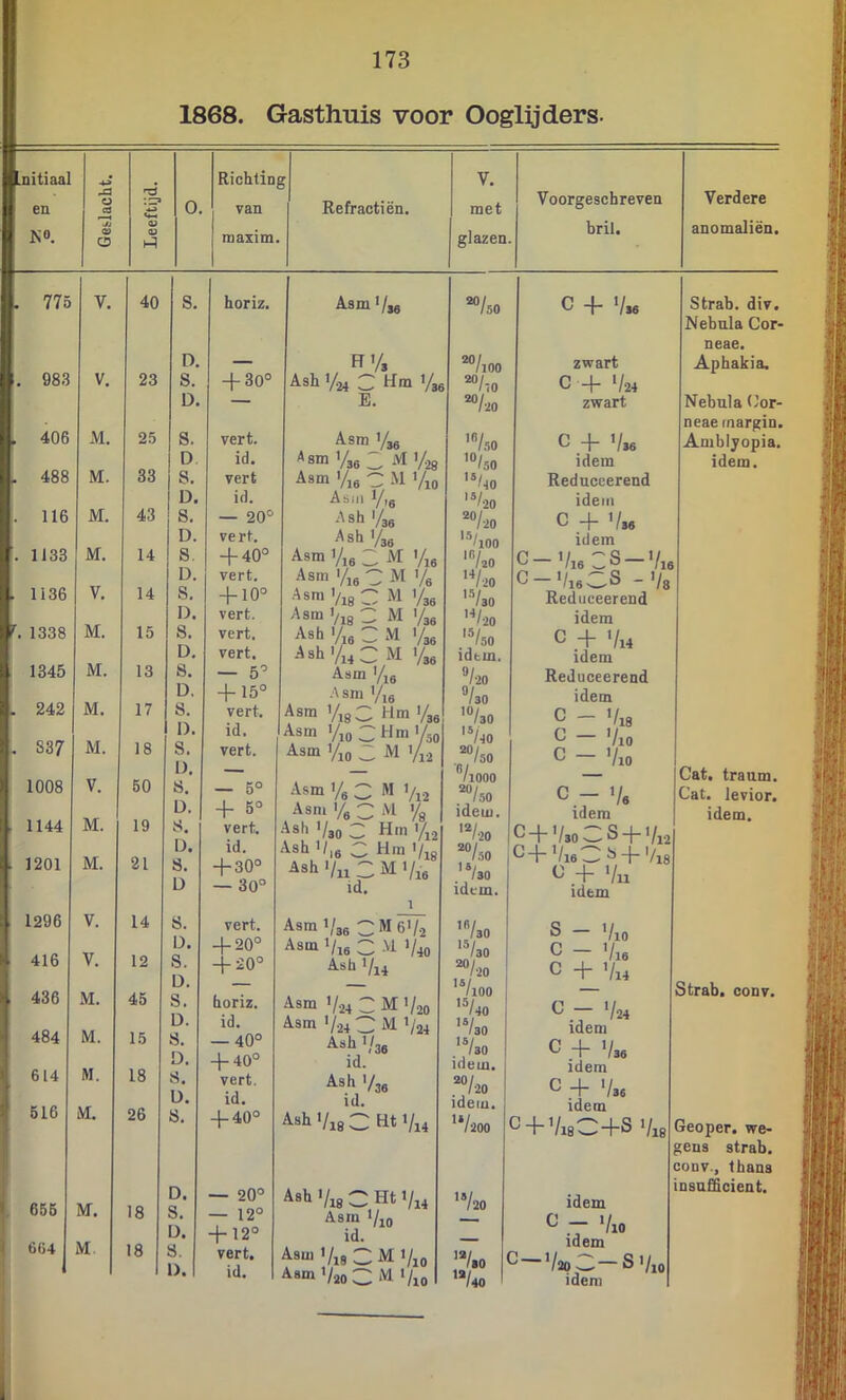 1868. Gasthuis voor Ooglijders. nitiaal •4^ Richting V. en 0 Cd u-, 0. van Refractiën. met Voorgeschreven N». ■ji CD V 1-^ niaxim. glazen. bril. Verdere anomaliën. 775 , 983 406 ■ . 116 . 1133 1136 ^ 1338 1345 242 837 1008 1144 1201 1296 416 436 484 614 516 » 656 I 664 M. M. M. M. V, M. M. M. M. V. M. M. V. V. M. M. M. iM. M. M 40 23 25 S. D 33 43 14 14 15 13 17 18 50 19 21 14 12 45 15 18 26 18 18 S. S. D. S. D. S. D. S. D. 8. D. 8. D, 8. 1). 8. O, 8. D. 8. D. 8. ü 8. D. 8. D. 8. D. 8. D. 8. ü. 8. D. 8. D. 8. 1). horiz. + 30° vert. id. vert id. — 20° vert. + 40° vert. + 10° vert. vert. vert. — 5° + 15° vert. id. Aam >/,8 H'/a V24 C Hm 1/36 E. Asm Asm Vs6 Asm V16 Asm Ash Ash Asm V16 Asm 1/16 Asm '/jg Asm '/jg 3 M Ash Via C M Ash Vu C M Asm Via A sm V16 Asm VigC Hm i/sa Asm 'AoCHmi/50 M Vv, Vss ‘ M V28 Vss Vse 2 M C M M /16 Vs Vss Vss Vss Vss vert. Asm Vio C — 5° Asm Vs C + 5° Asm Vs C vert. •Ish Vso C id. Asb'/,a C + 30° Ash Vil C — 30° id. vert. Asm 1/36 C + 20° Asm Via C + 20° horiz. id. — 40° + 40° vert. id. + 40° — 20° — 12° + 12° vert. id. V12 ’/s. Hm t/i8 M Vis M 6V-2 Ai V40 Ash Vu Asm V24 Asm V-24' MV20 - MV24 Ash >/35 id. As h Vss Ash VisCHt Vu Ash V18 C Ht Vu Asm 1/10 id. Asm i/,8 3 M Vio Asm'/aoC Al Vio ^Vioo “/•20 '%o '®/40 ’®/20 V20 'Vioo 'Vso 'V20 'Vso '^/20 'Vso idtm, ®/20 Vso 'Vso 'V40 “/50 VlOOO .«/•■iO idem. 'V20 “/50 'Vso idem. 'Vso 'Vso “/20 'VlOO 'V40 'Vso .'Vso idem. .“V20 idem. 'V2 200 'V20 'V.0 'V40 c + •/«* zwart C + '/24 zwart ü l~ '/ss idem Reduceerend idem C + '/ss idem H Vis w ® '/is C-'/isCS -'/s Reduceerend idem C + '/u idem Reduceerend idem C - '/18 C - '/lo C - '/lo C - '/s idem ii+'/soCS +V12 '/is3 ^ + '/18 H + '/ii idem s - '/lo C - '/la C + '/u C - '/24 idem C + '/ss idem C + '/ss idem i^ + '/isC+S V18 Strab. div. Nebala Cor- neae. Aphakia. Nebula Oor- neae margin. Ambljopia. idem. Gat. traum. Cat. levior. idem. idem ^ .T */io idem C —V2oC-S'/,o idem Strab. conv. Geoper. we- gens strab. conv., thans insufficiënt.