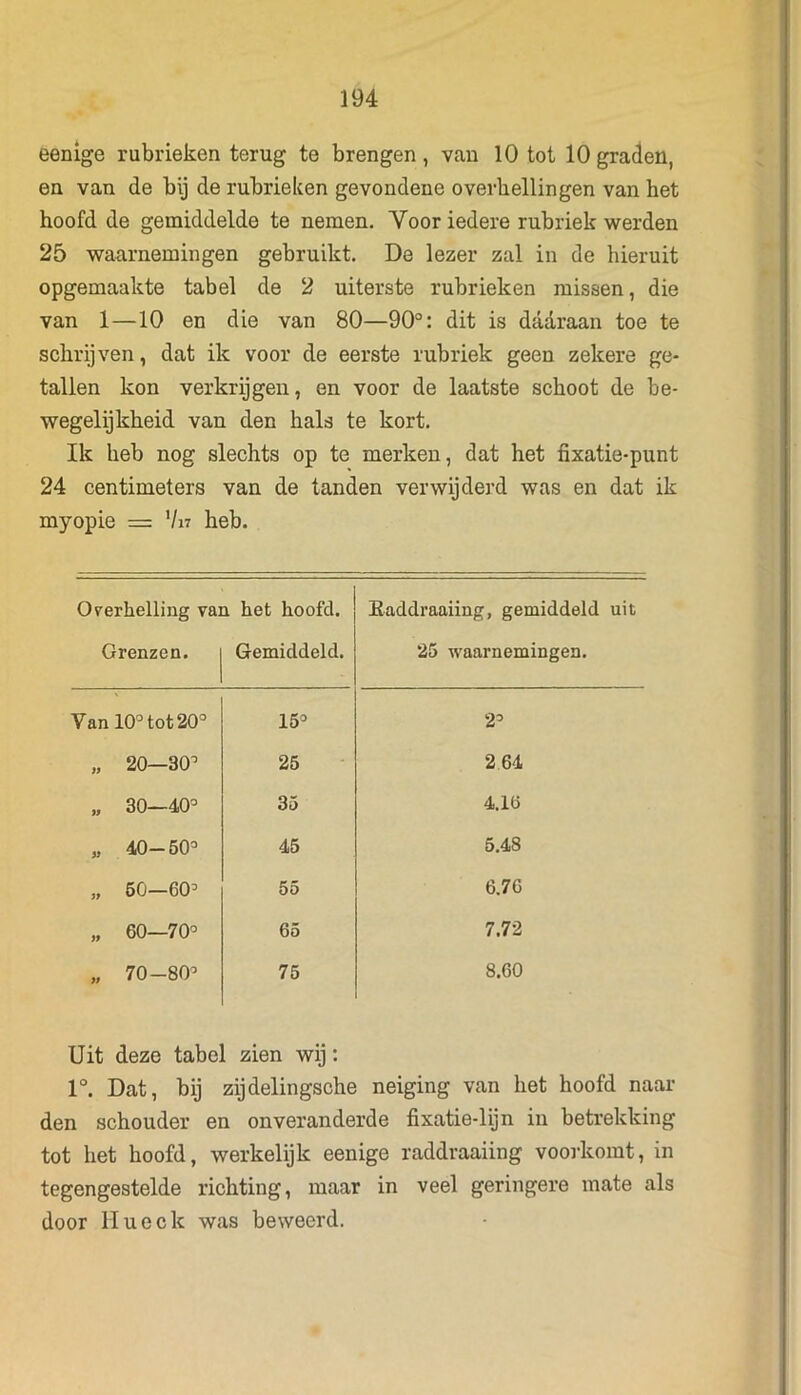 eenige rubrieken terug te brengen , van 10 tot 10 graden, en van de bij de rubrieken gevondene overbellingen van het hoofd de gemiddelde te nemen. Yoor iedere rubriek werden 25 waarnemingen gebruikt. De lezer zal in de hieruit opgemaakte tabel de 2 uiterste rubrieken missen, die van 1—10 en die van 80—90°: dit is daaraan toe te schrijven, dat ik voor de eerste rubriek geen zekere ge- tallen kon verkrijgen, en voor de laatste schoot de be- wegelijkheid van den hals te kort. Ik heb nog slechts op te merken, dat het nxatie-punt 24 centimeters van de tanden verwijderd was en dat ik myopie = Vn heb. Overhelling van het hoofd. Grenzen. | Gemiddeld. Raddraaiing, gemiddeld uit 25 waarnemingen. Yan 10° tot 20° 15° 2° O O CO 1 § 25 2 64 o $ 1 O co 35 4.16 „ 40-50° 45 5.48 „ 50—60° 55 6.76 „ 60—70° 65 7.72 O O 00 1 o 75 8.60 Uit deze tabel zien wij: 1°. Dat, bij zijdelingsche neiging van het hoofd naai- den schouder en onveranderde fixatie-lijn in betrekking tot het hoofd, werkelijk eenige raddraaiing voorkomt, in tegengestelde richting, maar in veel geringere mate als door Hueck was beweerd.