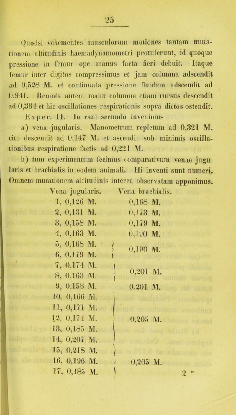 Ouoilsi vehementes musculorum motiones tantam muta- tionem altitudinis haemadjnamometii protulerunt, id quoque pressione in femur ope manus facta fieri debuit. Itaque femur inter digitos compressimus et jam columna adseendit ad 0,528 M. et continuata pressione fluidum adseendit ad 0,941. Remota autem manu columna etiam rursus descendit ad 0,364 et hic oscillationes respirationis supra dictos ostendit. Ex per. 11. In cani secundo invenimus a) vena jugularis. Manometrum repletum ad 0,321 M. cito descendit ad 0,147 M. et ascendit sub minimis oscilla- tionibus respiratione factis ad 0,221 M. b) tum experimentum fecimus (omparativum venae jugu laris et brachialis in eodem animali. Hi inventi sunt numeri. Omnem mutationem altitudinis interea observatam apponimus. Vena jugularis. Vena brachialis. 1, 0,126 M. 0,168 M. 2, 0,131 M, 0,173 M. 3, 0,158 M. 0,179 M. 4, 0,163 M. 0,190 M. 5, 0,168 M. 6, 0,179 M. 0,190 M. 7, 0,174 M. i 8, 0,163 M. 0,201 M. 9, 0,158 M. 0,201 M. 10. 0,166 jM. j ! 1, 0,171 M. 12, 0,174 M. 0.205 M. 13, 0,185 M. 14, 0,207 M. / Je3 00 c. ws j 16, 0,196 M. 0,205 M.