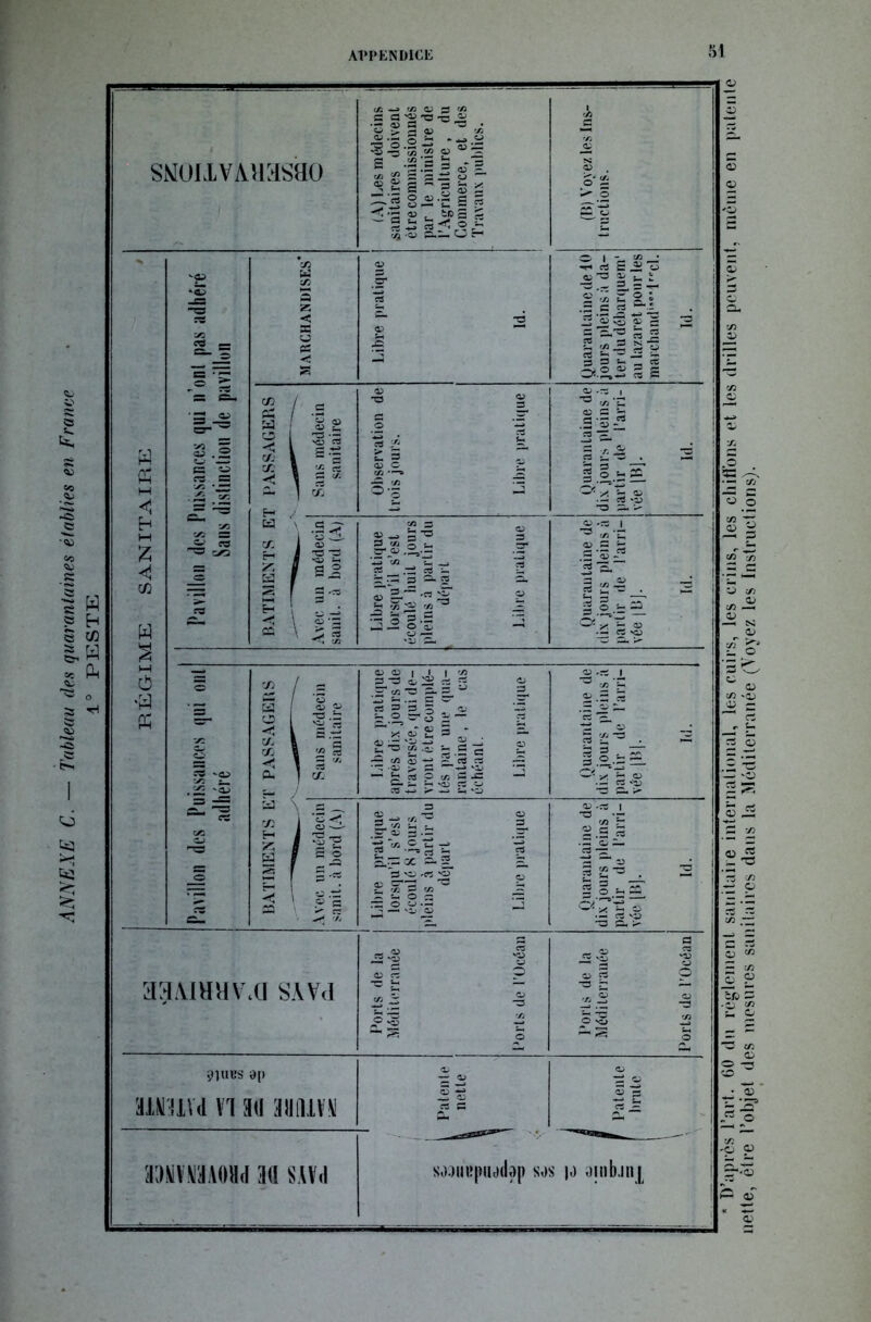 SMOixvAuasao (A) Les médecins sanitaires doivent être commissionnés par le ministre de i’Agriculture , du Commerce, et des Travaux publics. (B) Voyez les Ins- tructions. MARCHANDISES* 1 Libre pratique ld. Quarantaine de 10 jours pleins à da- ter du débarquem’ au lazaret pour les marchand^'T'cl. ld. 9IUBS 8[i HHUVd VI 3II 3IIIUW1 Patente nette Patente brute aoüVYJAoad 3d sAVti soiintpiiodop sos )o oiiiluni