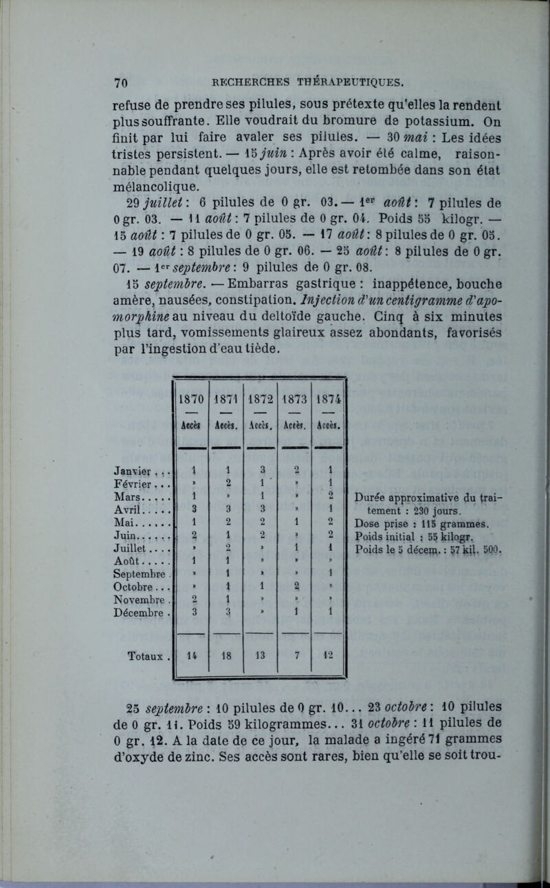 refuse de prendre ses pilules, sous prétexte qu’elles la rendent plus souffrante. Elle voudrait du bromure de potassium. On finit par lui faire avaler ses pilules. — 30 mai : Les idées tristes persistent. — 15 juin : Après avoir été calme, raison- nable pendant quelques jours, elle est retombée dans son état mélancolique. 29 juillet : 6 pilules de 0 gr. 03. — 1er août : 7 pilules de 0 gr. 03. — 11 août : 7 pilules de 0 gr. 04. Poids 55 kilogr. — 15 août : 7 pilules de 0 gr. 05. — 17 août : 8 pilules de 0 gr. 05. — 19 août : 8 pilules de 0 gr. 06. — 25 août : 8 pilules de 0 gr. 07. — 1er septembre : 9 pilules de 0 gr. 08. 15 septembre. -—Embarras gastrique: inappétence, bouche amère, nausées, constipation. Injection d'un centigramme d'apo- morphine au niveau du deltoïde gauche. Cinq à six minutes plus tard, vomissements glaireux assez abondants, favorisés par l’ingestion d’eau tiède. 1870 1871 1872 1873 1874 Accès Aecès. Accès. Accès. Accès. Janvier , , • 1 1 a 2 1 Février... » 2 i ' » 1 Mars 1 » î » 2 Avril 3 3 3 » 1 Mai 1 2 2 1 2 Juin 2 1 2 2 Juillet.... 2 » 1 1 Août 1 1 I • » Septembre . » 1 > ' 1 Octobre.. . » 1 1 2 » Novembre . 2 1 > ». » Décembre . 3 3 1 1 1 Totaux . n 18 13 7 42 Durée approximative du trai- tement : 230 jours. Dose prise : 115 grammes. Poids initial : 55 kilogr. Poids le 5 décem. : 57 kil. 5Q0. 25 septembre : 10 pilules de 0 gr. 10... 23 octobre : 10 pilules de 0 gr. lî. Poids 59 kilogrammes... 31 octobre : 11 pilules de 0 gr. 12. A la date de ce jour, la malade a ingéré 71 grammes d’oxyde de zinc. Ses accès sont rares, bien qu’elle se soit trou-