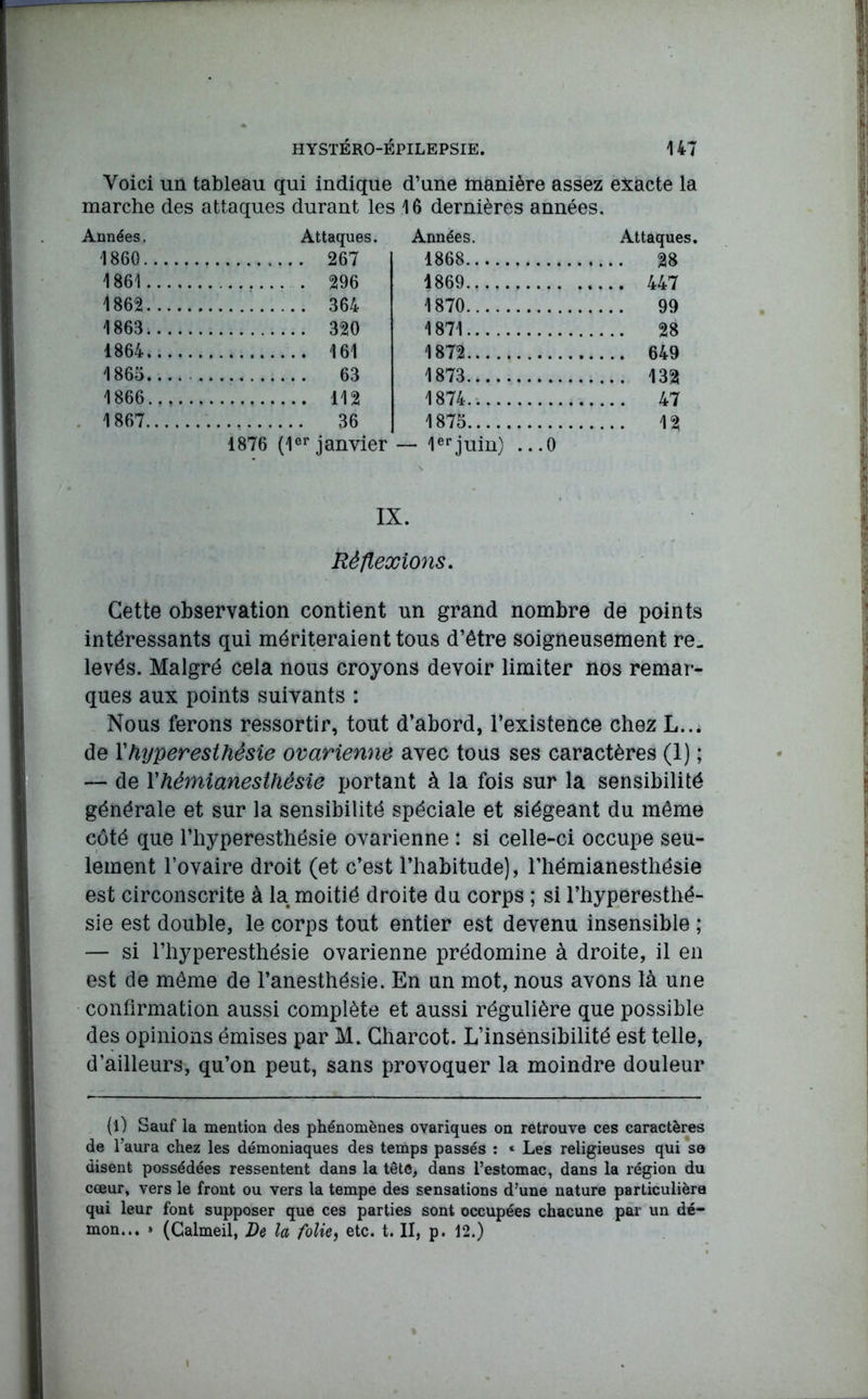 Voici un tableau qui indique d’une manière assez exacte la marche des attaques durant les 16 dernières années. Années. 1860 Attaques. 267 Années. 1868 Attaques. 1861.... 296 1869 .... 447 1862.... 364 1870 .... 99 1863.... 320 1871 .... 28 4864.... 161 1872 .... 649 1865.... 63 1873 1866.... 112 1874...... .... 47 1867.... 36 1875 12 1876 (1er janvier — 1erjuin) . ..0 IX. Réflexions. Cette observation contient un grand nombre de points intéressants qui mériteraient tous d’être soigneusement re. levés. Malgré cela nous croyons devoir limiter nos remar- ques aux points suivants : Nous ferons ressortir, tout d’abord, l’existence chez L... de Y hyperesthésie ovarienne avec tous ses caractères (1) ; — de Y hémianesthésie portant à la fois sur la sensibilité générale et sur la sensibilité spéciale et siégeant du même côté que l’hyperesthésie ovarienne : si celle-ci occupe seu- lement l’ovaire droit (et c’est l’habitude), l’hémianesthésie est circonscrite à la moitié droite du corps ; si l’hyperesthé- sie est double, le corps tout entier est devenu insensible ; — si l’hyperesthésie ovarienne prédomine à droite, il en est de même de l’anesthésie. En un mot, nous avons là une confirmation aussi complète et aussi régulière que possible des opinions émises par M. Charcot. L’insensibilité est telle, d’ailleurs, qu’on peut, sans provoquer la moindre douleur (l) Sauf la mention des phénomènes ovariques on retrouve ces caractères de l’aura chez les démoniaques des temps passés : « Les religieuses qui se disent possédées ressentent dans la tête, dans l’estomac, dans la région du cœur, vers le front ou vers la tempe des sensations d’une nature particulière qui leur font supposer que ces parties sont occupées chacune par un dé- mon... • (Galmeil, De la folie, etc. t. II, p. 12.)