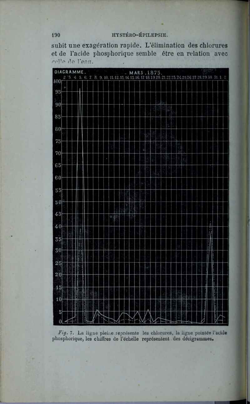 subit une exagération rapide. L’élimination des chlorures et de l’acide phosphorique semble être en relation avec ppllo l*ean. Fig. 7. La ligue pleii.e leprésente les chlorures, la ligue pointée l’acide phosphorique, les chiffres de l’échelle représentent des décigrammes.