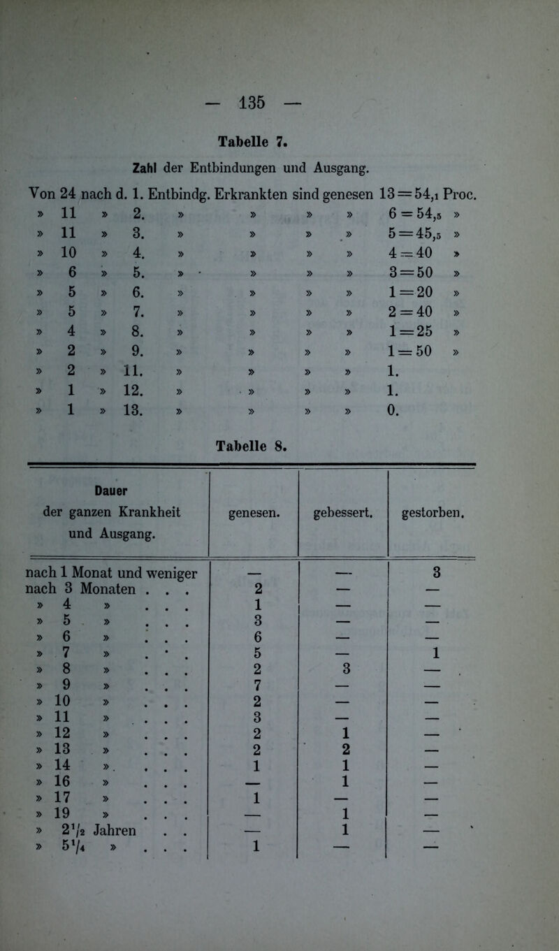 Tabelle 7. Zahl der Entbindungen und Ausgang. Von 24 nach d. 1. Entbindg. Erkrankten sind genesen 13 = 54,i Proc. » 11 » 2. » » » » 6 = 54,5 » » 11 » 3. » » » .» 5 = 45,5 » » 10 » 4. » » » » 4=40 » 6 » 5. » • » » » 3 = 50 » » 5 » 6. » » » » 1 = 20 » » 5 » 7. » » » » 2 = 40 » » 4 » 8. » » » » 1 = 25 » » 2 » 9. » » » » 1 = 50 » » 2 » 11. » » » » 1. » 1 » 12. » » » » 1. » 1 » 13. » » » » 0. Tabelle 8. Dauer der ganzen Krankheit und Ausgang. genesen. gebessert. gestorben. nach 1 Monat und weniger — — 3 nach 3 Monaten . . , 2 — — » 4 » ... 1 — — » 5 » ... 3 — — » 6 » ... 6 — — * 7 » . 5 — 1 » 8 » ... 2 3 — » 9 » ... 7 — — » 10 » ... 2 — — » 11 » ... 3 — — » 12 » 2 1 — » 13 » 2 2 — » 14 ». ... 1 1 — » 16 » ... 1 — » 17 » ... 1 — — » 19 » ... 1 — » 21/2 Jahren . . — 1 — » 574 » ... 1 — —