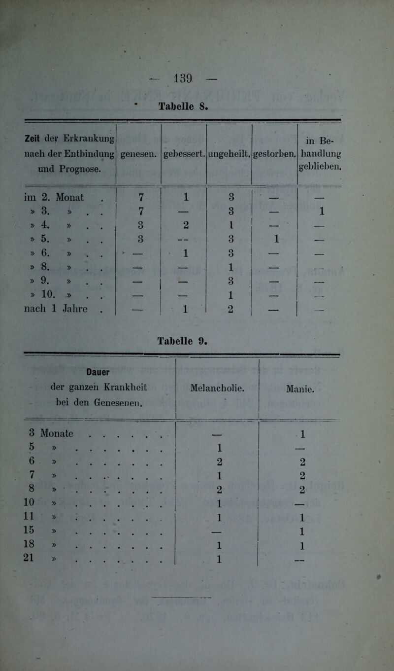 Tabelle 8. Zeit dev Erkrankung nach der Entbindung und Prognose. genesen. gebessert. ungeheilt. gestorben. in Be- handlung geblieben. im 2. Monat 7 1 3 — — » 3. » . . 7 — 3 — 1 » 4. » . . 3 2 l 1 _ • — » 5. » . . 3 — 3 1 — » 6. » . . • — 1 3 — — » 8. » — — 1 — — » 9. » . . — — 3 — — » 10. » — | — 1 — nach 1 Jahre . — 1 2 — — Tabelle 9. Dauer der ganzen Krankheit bei den Genesenen. Melancholie. Manie. i 3 Monate _ 1 5 » 1 6 » 2 2 7 » ...... 1 2 8 » .... 2 2 10 » 1 — 11 » 1 1 15 » .... 1 18 » 1 1 21 » 1 —