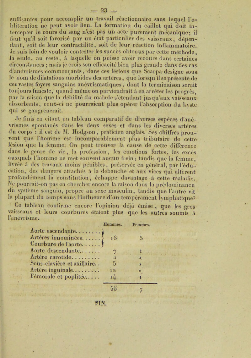 siifTisantcs pour accomplir un travail réactionnaire sans lequel l’o- blitération ne peut avoir lieu. La formation du caillot qui doit in- tercepter le cours du sang n’est pas un acte purement mécanique; il faut qu’il soit favorisé par un état particulier des vaisseaux, dépen- dant, soit de leur contractilité, soit de leur réaction inllamraatoire. Je suis loin de vouloir contester les succès obtenus par cette méthode, la seule, au reste, à laquelle on puisse avoir recours dans certaines circonstances ; niais je crois son elTicacitébieu plus grande dans des cas d’anéM'ismes commençants, dans ces lésions que Scarpa désigne sous le nom de dilatations morbides des artères, que lorsqu’il se présente de ces vastes foyers sanguins anévrismatiques , dont la terminaison serait toujours funeste, quand même on parviendrait à en arrêter les progrès, par la raison que la débilité du malade s’étendant jusqu’aux vaisseaux absorbants, ceux-ci ne pourraient plus opérer l’absorption du k3'sto qui se gangrènerait. Je finis en citant un tableau comparatif de diverses espèces d’ané- vrismes spontanés dans les deux sexes et dans les diverses artères du corps : il est de SI. Hodgson, praticien anglais. Ses chilFres prou- vent que l’homme est incomparablement plus tributaire de cette lésion que la femme. On peut trouver la cause de cette dilTéreuce dans le genre de vie, la jirofession, les émotions fortes, les excès auxquels l’homme ne met souvent aucun frein; tandis que la femme, li^ rée à des travaux moins pénibles, préservée en général, par l’édu- cation, des dangers attachés à la débauche et aux vices qui altèrent profondément la constitution, échappe davantage à cette maladie. INc pourrait-on pas eu chercher encore la raison dans la prédominance du sj'stèrne sanguin, propre au sexe masculin, tandis que l’autre vit la plupart du temps sous l’inlluencc d’un tempérament lymphatique? Ce tableau confirme encore l’opinion déjà émise , que les gros vaisseaux et leurs courbures étaient plus que les autres soumis à l’anévrisme. Hommes. Femmes. Aorte ascendante. l ■ Artères innominées ! 5 Courbure de l’aorte Aorte descendante ) 7 1 Artère carotide ■2 » Sous-clavière et axillaire. . 5 > Artère inguinale 12 9 Fémorale et poplitée / i4 1 • 56 1 FIN.