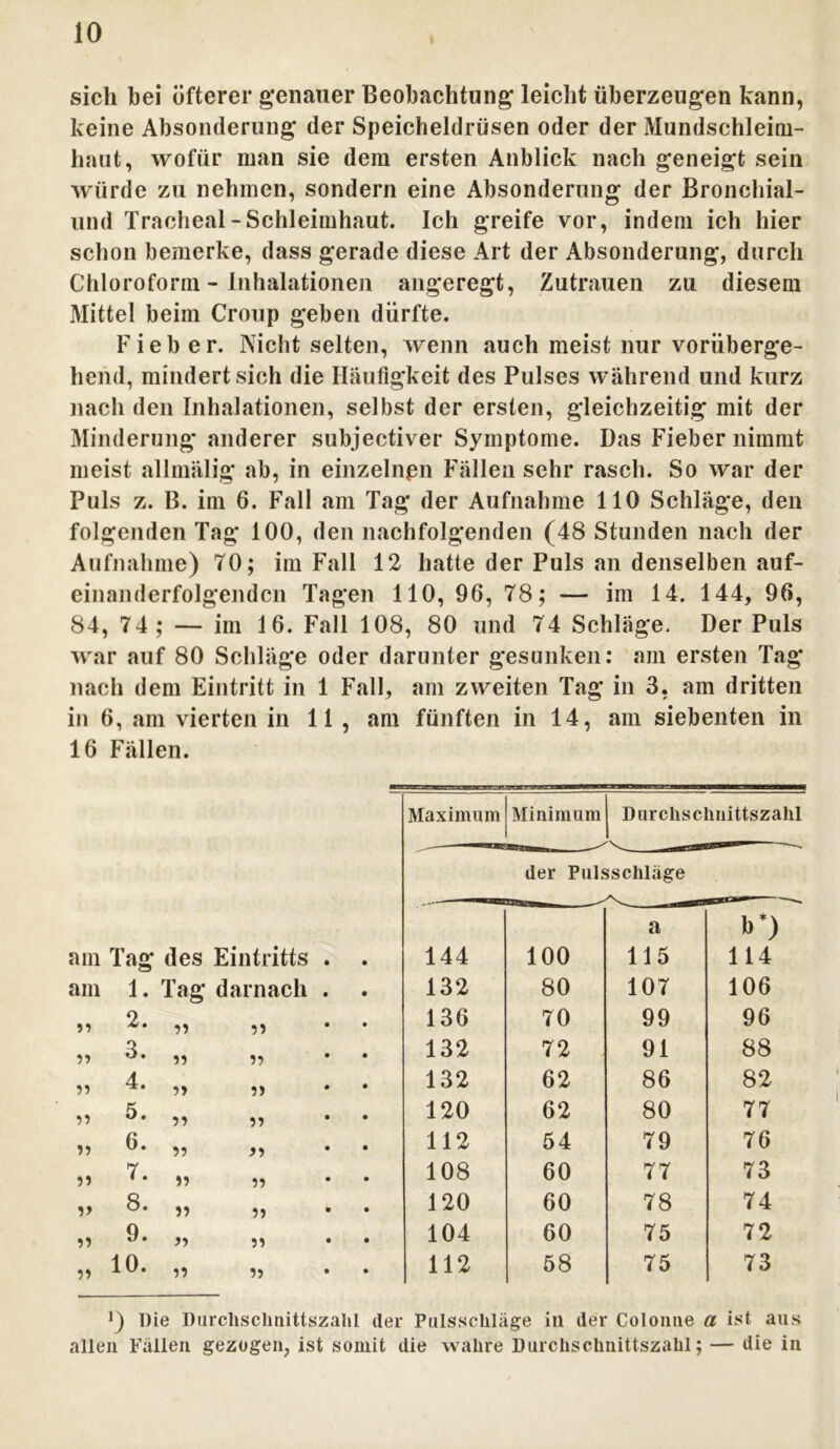 sich bei öfterer genauer Beobachtung leicht überzeugen kann, keine Absonderung der Speicheldrüsen oder der Mundschleim- haut, wofür man sie dem ersten Anblick nach geneigt sein würde zu nehmen, sondern eine Absonderung der Bronchial- und Tracheal-Schleimhaut. Ich greife vor, indem ich hier schon bemerke, dass gerade diese Art der Absonderung, durch Chloroform - Inhalationen angeregt, Zutrauen zu diesem Mittel beim Croup geben dürfte. Fieber. Nicht selten, wenn auch meist nur vorüberge- hend, mindert sich die Häufigkeit des Pulses während und kurz nach den Inhalationen, selbst der ersten, gleichzeitig mit der Minderung anderer subjectiver Symptome. Das Fieber nimmt meist allmälig ab, in einzelnen Fällen sehr rasch. So war der Puls z. B. im 6. Fall am Tag der Aufnahme 110 Schläge, den folgenden Tag 100, den nachfolgenden (48 Stunden nach der Aufnahme) TO; im Fall 12 hatte der Puls an denselben auf- einanderfolgenden Tagen 110, 96, 78; — im 14. 144, 96, 84, 74; — im 16. Fall 108, 80 und 74 Schläge. Der Puls war auf 80 Schläge oder darunter gesunken: am ersten Tag nach dem Eintritt in 1 Fall, am zweiten Tag in 3, am dritten in 6, am vierten in 11 , am fünften in 14, am siebenten in 16 Fällen. aiaximum Minimum Durchschnittszahl der Pulsschläge a b*) am Tag des Eintritts 144 100 115 114 am 1. Tag darnach 132 80 107 106 55 2. 55 55 136 70 99 96 55 3. 55 55 132 72 91 88 55 4. 55 55 132 62 86 82 55 5. 55 55 120 62 80 77 55 6. 55 55 112 54 79 76 55 7. 55 55 108 60 77 73 5» 8. 55 55 120 60 78 74 55 9. 55 55 104 60 75 72 55 10. 55 55 112 58 75 73 ]) T)ie Durchschnittszahl der Pulsschläge in der Colontie a ist aus allen Fällen gezogen, ist somit die wahre Durchschnittszahl; — die in