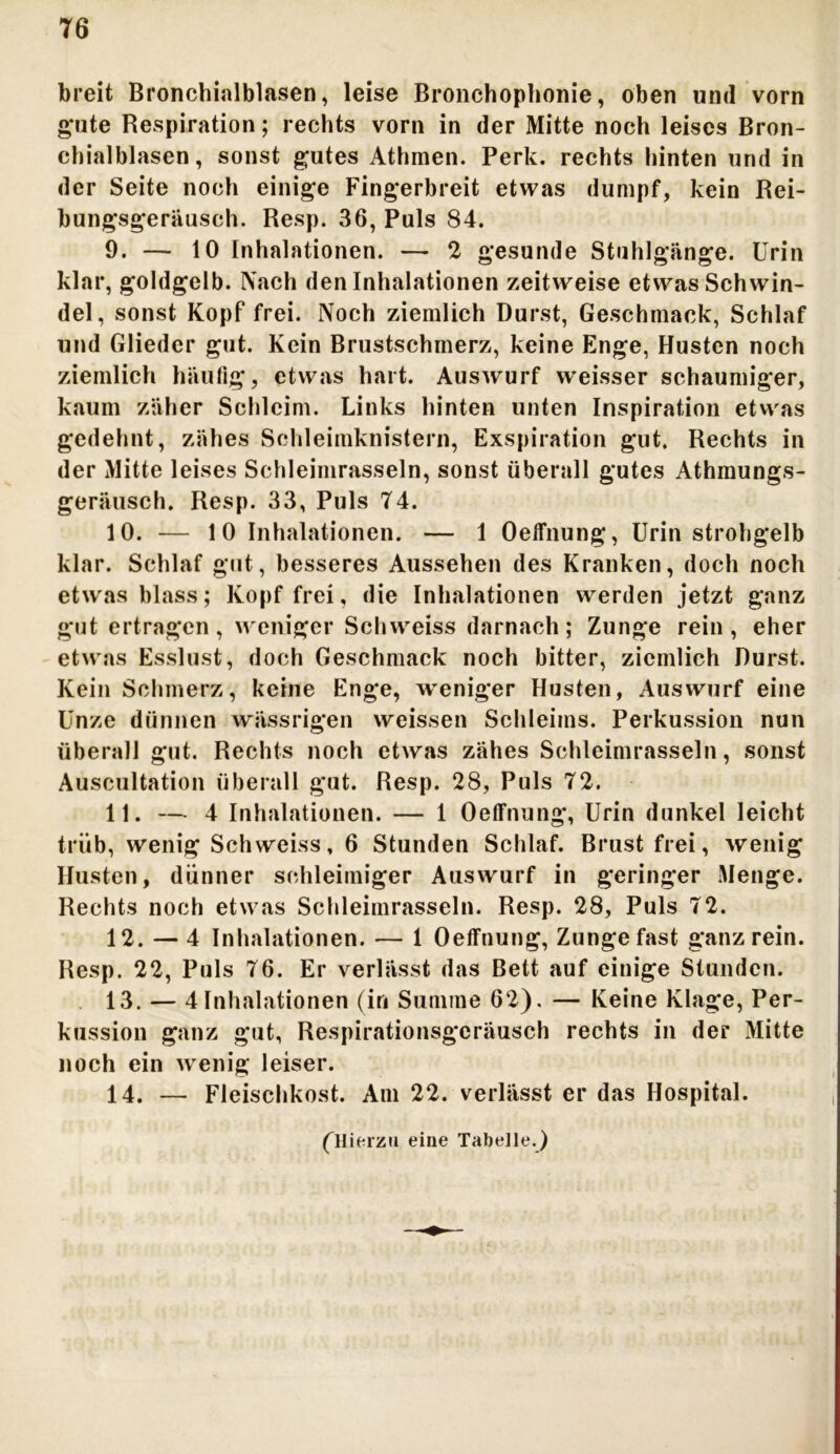 breit Bronchialblasen, leise Bronchophonie, oben und vorn gute Respiration; rechts vorn in der Mitte noch leises Bron- chialblasen, sonst gutes Athmen. Perk. rechts hinten und in der Seite noch einige Fingerbreit etwas dumpf, kein Rei- bungsgeräusch. Resp. 36, Puls 84. 9. — 10 Inhalationen. — 2 gesunde Stuhlgänge. Urin klar, goldgelb. Nach den Inhalationen zeitweise etwas Schwin- del, sonst Kopf frei. Noch ziemlich Durst, Geschmack, Schlaf und Glieder gut. Kein Brustschmerz, keine Enge, Husten noch ziemlich häufig, etwas hart. Auswurf weisser schaumiger, kaum zäher Schleim. Links hinten unten Inspiration etwas gedehnt, zähes Schleimknistern, Exspiration gut. Rechts in der Mitte leises Schleimrasseln, sonst überall gutes Athmungs- geräusch. Resp. 33, Puls 74. 10. — 10 Inhalationen. — 1 Oelfnung, Urin strohgelb klar. Schlaf gut, besseres Aussehen des Kranken, doch noch etwas blass; Kopf frei, die Inhalationen werden jetzt ganz gut ertragen, weniger Schweiss darnach; Zunge rein, eher etwas Esslust, doch Geschmack noch bitter, ziemlich Durst. Kein Schmerz, keine Enge, weniger Husten, Auswurf eine Unze dünnen wässrigen weissen Schleims. Perkussion nun überall gut. Rechts noch etwas zähes Schleimrasseln, sonst Auscultation überall gut. Resp. 28, Puls 72. 11. — 4 Inhalationen. — 1 OetTnung, Urin dunkel leicht trüb, wenig Schweiss, 6 Stunden Schlaf. Brust frei, wenig Husten, dünner schleimiger Auswurf in geringer Menge. Rechts noch etwas Schleimrasseln. Resp. 28, Puls 72. 12. — 4 Inhalationen. — 1 Oelfnung, Zunge fast ganz rein. Resp. 22, Puls 76. Er verlässt das Bett auf einige Stunden. 13. — 4 Inhalationen (in Summe 62). — Keine Klage, Per- kussion ganz gut, Respirationsgeräusch rechts in der Mitte noch ein wenig leiser. 14. — Fleischkost. Am 22. verlässt er das Hospital. ('Hierzu eine Tabelle.)