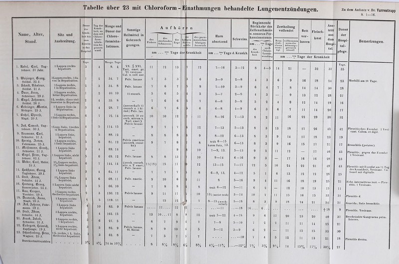 Tabelle über 23 mit Chloroform - Einathmungen behandelte Lungenentzündungen. Name, Alter, Stand. Sitz und Ausbreitung-. Diner der Krank- heit bis zum Eintritt in das Hospital. 1. Utbcl, Carl, Tag- 3 Lappen rechts Tfge. 3 löhner. 37 Jahr. hepatisirt. 2. tOrijiiigcr, <6mg, 3Lappen rechts, 2 da- 1 Soldat. 32 J. von in Hepatisation. 3. Sdittill, Nikolaus, 2 Lappen rechts, 1 in Hepatisation. 2 Soldat. 21 J. 4. Daus, franj, 3 Lappen rechts. k Schreiner. 29 J. keine Hepatisation. 5. Cttqrl, Soljamtrs, 3L. rechts; diese stel- 2 Soldat. 26 J. lenweise in Hepatisat 6. Cdmngrr, Ülartin, 1 Lappen links in 3 Metzger. 25 J. Hepatisation. 7. Öcd)fl, Zljmft, 3 Lappen rechts. 6 Magd. 20 J. 1 links inHepatisation. 8. 3oft, Conrah, Tag- 1 Lapp, links, 2 rechts 4 löhner. 30 J. in Hepatisation. 9. tteumann, Carl, 2 Lappen links, 4 Schuster. 21 J. hepatisirt. 10. fjotniq, 3iltou, 2 Lappen rechts, 5 Fuhrmann. 25 J. 1 links hepatisirt. 11. itUifrmnmi, ßerulj., 1 Lappen links ß Schuster. 21 J. hepatisirt. 12. Cttgcl, jlctfr, Tag- 1 Lappen links, nicht hepatisirt 5 löhner. 62 J. 13. Ulrbcr, Carl, Maler. 2V2 Lappen rechts, l’/2 links hepatisirt. 24 J. 14. fjod|l)aus, 6rarg, 1 Lappen links 3 Taglöhner. 39 J. hepatisirt. 15. Stab, 3bnm, IV2 Lappen links Schäfer. 44 J. hepatisirt. 16. fjnrtung, Ccorg, 1 Lappen links nicht Rosswhrter. 24 J. hepatisirt. 17. flau, Caspar, 3 Lappen rechts Tischler. 29 J. theilweise hepatisirt. 18. Beutend}, 2lnna, 2 Lappen rechts Magrt. 29 J. hepatisirt. 19. Arf;, 3a/)ttiiit, Fuhr- 2 Lappen links 9 mann. 59 J. hepatisirt 20. 6tab, 3bam, 3 Lappen rechts, 3 Schäfer. 44 J. hepatisirt. 21. frank, 3akob, 2 Lappen rechts, 5 - Scliaster. 21 J. 1 Hepatisirt. 22. ßirbrgott, fjtmrid), 2 Lappen rechts. 3 ZapQunge. 19 J. nicht hepatisirt 23. Sd)arfcttberg, jdclcr, 1 L. rechts, 1 L. links, 3 Wagner. 23 J. theilweise hepatisirt. Durchschnittszahlen 3% e es Zertheilung ns vollendet er- Bett ver- Fleisch kost Aus- tritt aus dem Hospi- tal. -k Bron chial- Unser [j besei- 4- gt vollkomme normales Athniungs geriiusch überall  lasset wg am ... *®n Tage der Krankheit | 5 14 21 — 32 37 6 9 16 18 24 I 7 8 14 14 30 1 — 9 13 12 28 4 8 12 14 19 6 7 11 14 20 11 16 22 29 38 13 18 17 26 45 I 9 14 17 18 23 I 9 16 15 17 21 1 11 12 — 17 46 I — 17 16 16 28 16 24 22 21 49 I 6 13 12 12 28 I 11 16 18 19 25 | — 12 10 13 151 I 15 16 15 33 1 9 18 24 21 54 + 18 17 20 23 20 40 7 11 11 14 25 — 11 15 15 33 5 12 11 13 21 9 V, 14 15% 17% 30 % | Zu dem Aufsatz v. Dr. Varrentrapp S. 1—76. Tag der Krank- heit, an Menge und Dauer der Sonstige A u f h 5 r e n dem mit Chloro- Chloro- Heilmittel in des stechenden Schmerzes des pneu- monischen blutigen Harn form- inhala- forminha- Gehrauch des Fiebers der Enge he! Ha Igen Jen- absetzend Sclnveiss tion be- lationen. gezogen. 1 an fflle Aus wurfs ten am age der Krankheit am ... <®n Tage d. Krankh Menge. Tage. 4 9. 4 VS. 5 XVI. Tart. einet, gr. VI. vesicans Cal. u. sulf. aur. ii 12 13 12 7—16 3—12 2 34. 7 Pulv. laxans 7 3 3 8 6 3—9 2—8 3 34. 8 Pulv. laxans 7 6 7 5 8 7—10 3—9 2 40. 10 12 cucurb. 5 6 5 i 5 5—7 2—8 4 35. 8 — 7 6 6 ) 7 6—8 3—8 28. 7 (ausserhalb 12 4 cucurb u. H hi- rud.) Pulv. lax. 6 7 6 > 6 6—8 4—9 T 72. 14 (ausserh. 20 cu- curb, nitrum u. 10 10 12 r 11 8—16 7—13 Tart emet.) Pulvis laxans 5 114. 15 — 9 7 7 > 12 7—13 5—13 5 88. 12 — 8 8 8 9 8—12 6—13 6 81. 12 Pulvis eraeticus (ausserh. cucur- 9 7 8 8 trüb 6 —15 6—13 bit) kaum Satz, 13. 4 89. 14 - ’ 9 ! 10 7—9, 13. 5—13 6 69. 12 Pulv. laxans 8 8 13 10 9—14 6-16 7 144. 14 (aussh. cucurb. nirr. u. T. emet.) 11(18) 15 11 12 13—15 7—17 Pulv. laxans 4 64. 11 — 7 7 7 8 6—9, 13. 4—12 6 68. 11 Pulv. emetic. 9 10 6 11 8 5—16 5 66. 10 - 7 8 8 8 trüb 6 —12 5—11 3 130. 12 Pulvi9 laxans 9 11 11 10 1 3 j (meist trüb) 3—14 5 119. 11 - 15 12 7 8— 15 (wech- 5—18 10 selnd) 83. 9 Pulvis laxans 11.... 10. .. 17 12 8 1 . .—18 4—18 4 162. 15 - 13 I 12 triib 5 — 22 6 27. 5 - 8 7 9 i 7 7—8 5—10 5 82. 9 Pulvis laxans. 01. Kicini 8 9 10 5 5—12 3—9 3 62. 8 - 7 5 7 7 .. . —10 4% 74 in 10% 8 8% 8% 614 8% 4 y«—11 % ■•.—12% der Krank- heit 8 8 9 9 12 5 9 6 10 8 6 ... 9 7 6 7 1% 3 4 3 2 3 2 3 3 3 i 5 3 i 5 1 4 2 7 3 6 . . , 6 2 2 4 3'/, | Dauer der |Hospi tal- Ipflege Tage. 35 23 28 27 16 17 32 42 19 17 43 23 43 25 21 11 31 51 9 37 21 Bemerkungen. Morbilli am 10. Tage. 18 Plenrilisclies Exsudat. 2 Vcsi cant. Calom. et digit. Bronchitis (potator). Pleuritis; gegen das Exsudat 2 Vesicant. Pleuritis mit Exsudat am 12. Tag der Krankheit, Vesicans. Ca- lomel mit digitalis. ehr. intennittens tert. — Pleu- ritis. 1 Vesicans. Pleuritis d. Gravida; links bronchitis. Pleuritis. Vesicans. Beschränkte Gangraena pulm. Icterus. Pleuritis dextra.