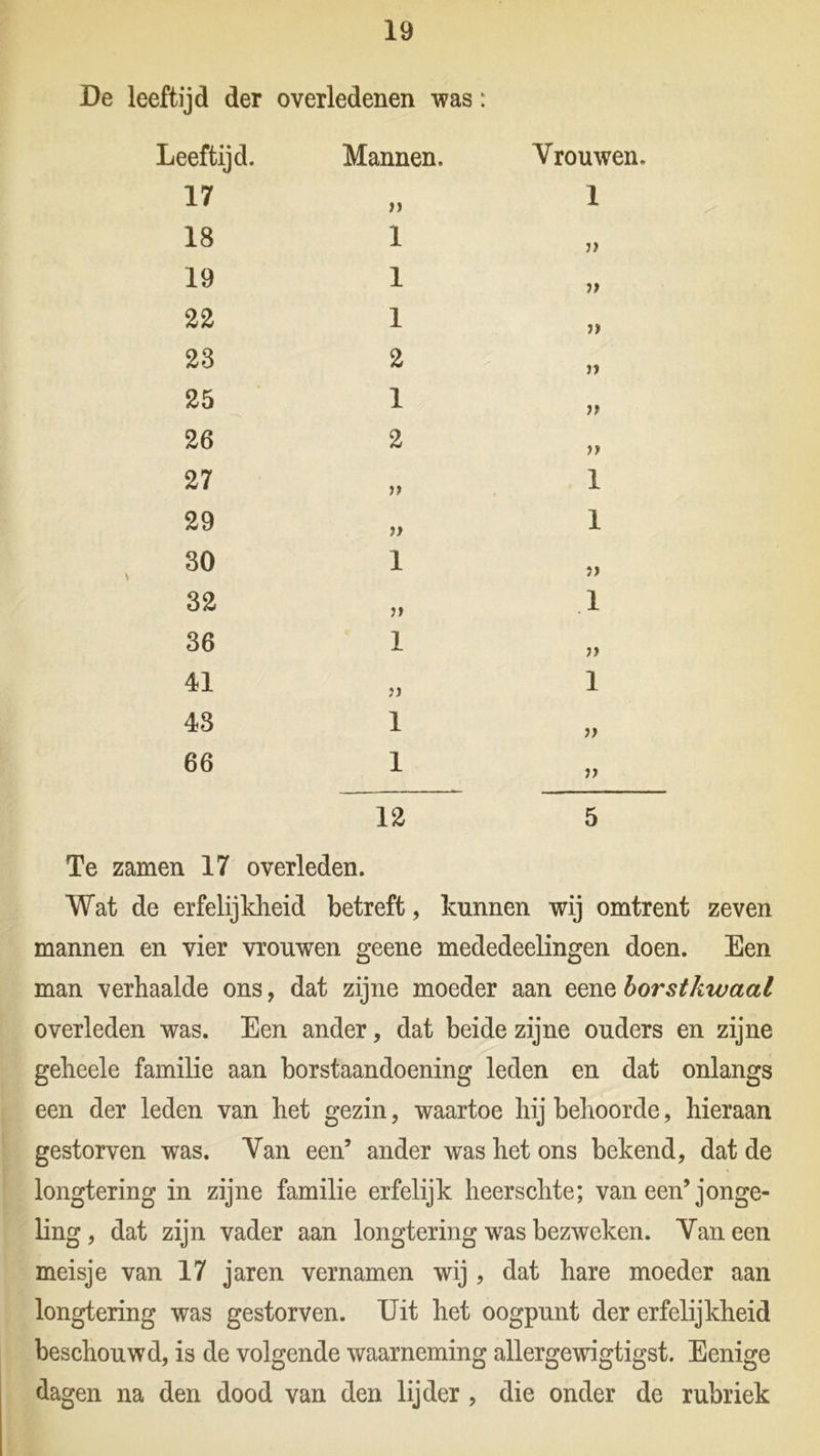 De leeftijd der overledenen was: Leeftijd. 17 18 19 22 23 25 26 27 29 30 32 36 41 43 66 Mannen. » 1 1 1 2 1 2 >> j) 1 >> 1 j) 1 1 12 Vrouwen. 1 i) i> j> )> 1 1 5 > .1 ;> 1 )> j) 5 Te zamen 17 overleden. Wat de erfelijkheid betreft, kunnen wij omtrent zeven mannen en vier vrouwen geene mededeelingen doen. Een man verhaalde ons, dat zijne moeder aan eene borstkwaal overleden was. Een ander, dat beide zijne ouders en zijne geheele familie aan borstaandoening leden en dat onlangs een der leden van het gezin, waartoe hij behoorde, hieraan gestorven was. Van een’ ander was het ons bekend, dat de longtering in zijne familie erfelijk heerschte; van een’jonge- ling, dat zijn vader aan longtering was bezweken. Vaneen meisje van 17 jaren vernamen wij , dat hare moeder aan longtering was gestorven. Uit het oogpunt der erfelijkheid beschouwd, is de volgende waarneming allergewigtigst. Eenige dagen na den dood van den lijder , die onder de rubriek