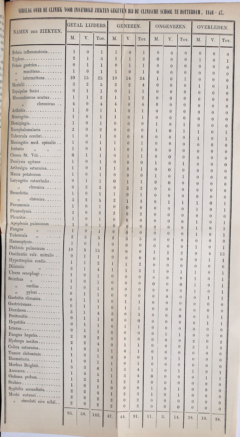 NAMEN der ZIEKTEN. lebris inflammatoria. Typhus. Pebris gastrica , „ remittens. „ intennittens. Moibilli Erysipelas faciei. Rheumatismus acutus. . . „ chronicus Ai'thritis. Meningitis, Hemiplegia. Encephalomalacia Tubercula cerebïi Meningitis med. spinalis Irritatio „ „ Chorea St. Yiti Paralysis agitans .... Arthralgia satumina. . Mania potatorum .... Laryngitis catarrhalis. „ chïonica.. . Bronchitis. „ chronica, Pneumonia Pleurodynia. Pleuritis. Apoplexia pulmonum Fungus Tubercula „ Haemoptysis. Phtliisis pulmonum Ossificatio valv. mitralis . . Hypertrophia cordis Dilatatio » Ulcera oesophagi Scirrhus „ ii cardiae pi pylori Gastritis chronica Gastricismus Diarrhoea. Peritonitis Hepatitis Icterus Eungus hepatis. Hydrops ascites Colica satumina. Tumor abdominis. Haematuria. Morbus Brightii. Anasarca. Oedema pediun. Scabies Syphilis secundaria. Morbi cutanei ii simulati sive nihil 91.