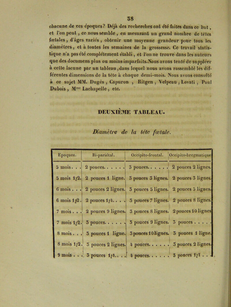 chacune de ces époques? Déjà des recherches ont été faites dans ce but, et l’on peut , ce nous semble , en mesurant un grand nombre de télés fœtales, d'âges variés , obtenir une moyenne grandeur pour tous les diamètres, et à toutes les semaines de la grossesse. Ce travail statis- tique n'a pas été complètement établi, et l’on ne trouve dans les auteurs que des documens plus ou moins imparfaits.Nous avons tenté de suppléer à celte lacune par un tableau,dans lequel nous avons rassemblé les dif- férentes dimensions de la tète à chaque demi-mois. Nous avons consulté à ce sujet MM. Dugès , Capuron , Rilgen , Velpeau , Lovati , Paul Dubois , Mmc Lachapelle , etc. DEUXIÈME TABLEAU. Diamètre de la tète fœtale. Epoques. Bi-pariélal. Occipito-froutal. Occipito-bregma tique 5 mois. . . 2 ponces. ..... 3 pouces 2 pouces 2 lignes. 5 mois 1;2. 2 pouces 1 ligne. 3 pouces 3 lignes. 2 pouces 3 lignes. 6 mois . . . 2 pouces 2 lignes. 3 pouces 5 lignes. 2 pouces 3 lignes. 6 mois 1 . 2 pouces 12^.. . . 3 pouces 7 lignes. 2 pouces 8 lignes. 7 mois . . . 2 pouces 9 lignes. 3 pouces 8 lignes. 2 pouces 10 ligues 7 mois 122.. 3 pouces. . . . . . 3 pouces 9 lignes. 3 pouces 8 mois . . 3 pouces 1 ligne. 3 pouces 10 lignes. 3 pouces 1 ligne. 8 mois 122 J 3 pouces 2 lignes. il pouces 3 pouces 2 lignes. 9 mois . . 3 pouces 12fl.. . H pouces 3 pouces 12$ . . •