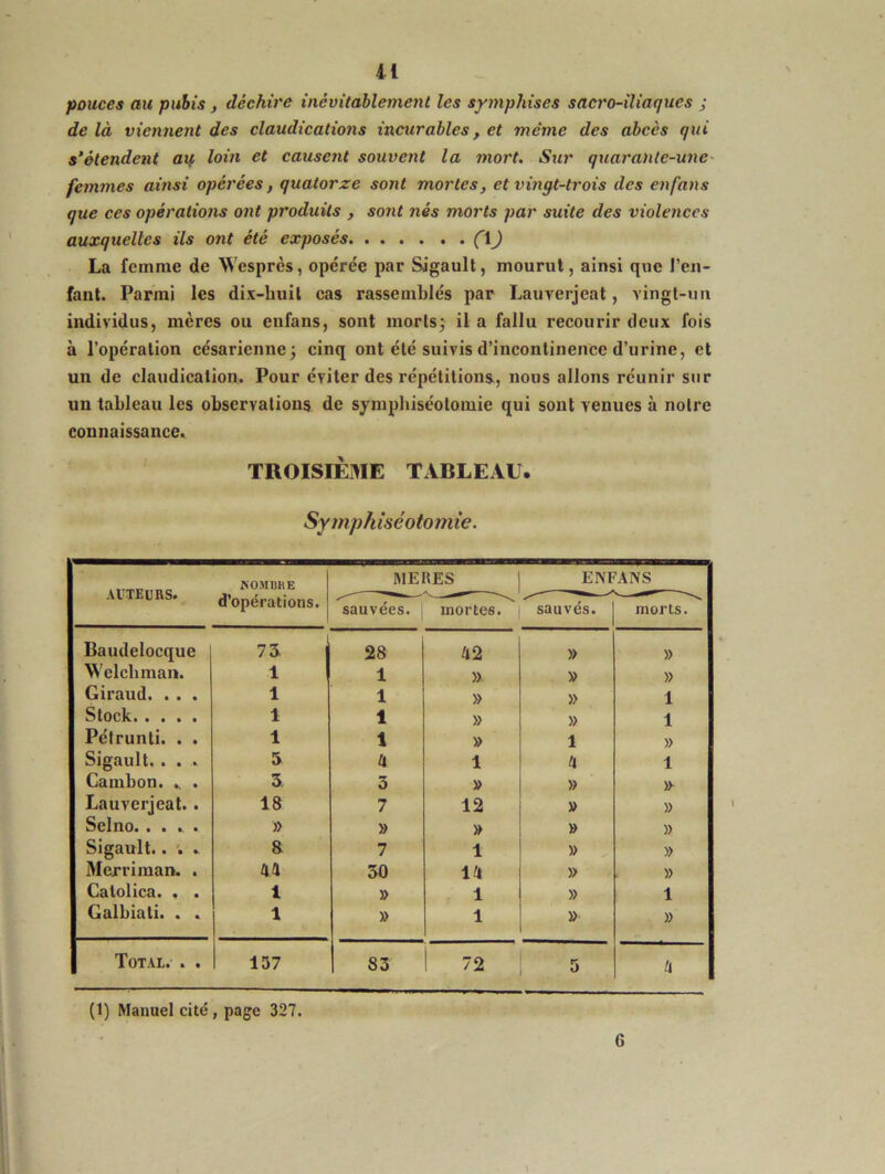 pouces au pubis , déchire inévitablement les symphises sacro-iliaques ; de là viennent des claudications incurables, et meme des abcès qui s’étendent aif loin et causent souvent la mort. Sur quarante-une femmes ainsi opérées, quatorze sont mortes, et vingt-trois des en fans que ces opérations ont produits , sont nés morts par suite des violences auxquelles ils ont été exposés (\) La femme de Wesprès, opérée par Sigault, mourut, ainsi que l’en- fant. Parmi les dix-huit cas rassemblés par Lauverjeat, vingt-un individus, mères ou enfans, sont morts; il a fallu recourir deux fois à l’opération césarienne; cinq ont été suivis d’incontinence d’urine, et un de claudication. Pour éviter des répétitions, nous allons réunir sur un tableau les observations de symphiséotomie qui sont venues à notre connaissance. TROISIÈME TABLEAU. Symphiséotomie. (1) Manuel cité, page 327. 6