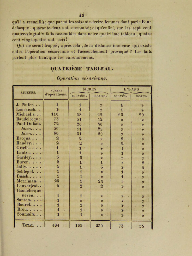 qu’il a recueillis; que parmi les soixante-treize femmes dont parle Bau- delocque , quarante-deux ont succombé ; et qu’enfin', sur les sept cent quatre-vingt-dix faits rassemblés dans notre quatrième tableau , quatre cent vingt-quatre ont péri! Qui ne serait frappé , après cela ,de la distance immense qui existe entre l’opération césarienne et l’accouchement provoqué ? Les faits parlent plus haut que les raisonnemeus. QUATRIÈME TABLEAU. Opération césarienne. AUTEURS. NOMBRE MERES ENFANS d’opérations. sauvées. mortes. sauvés. morts. J. Nu fer.. . 1 1 » 1 )) Lanskisch. . 1 1 » 1 » Michaclis.. . 110 48 62 63 29 Baudelocque. 73 51 42 » » Paul Dubois. 72 26 a 6 » » Idem.. . . 36 11 25 » » Idem.. . . 60 51 29 » » Bacqua.. . . 2 2 » 2 » Haudry.. . . 2 2 » 2 » Grœfe.. . . . 1 1 » 1 » n Iz* • • • • 1 1 » 1 » Gardey.. . . 3 3 V » » Buren. . . . 2 1 1 » 2 « Jolly Schlegel. . . a 1 3 » a 1 1 » 1 » Busch 1 1 » 1 » Merriman. . 25 1 2a » » Lauverjeat.. Baudelocque a 2 2 i> » neveu. . . î 1 » » » Sanson. . . . î » » » » Bouret. . . . î 1 » » » Brou î 1 » » » Soumain.. . î 1 » » » 73 55
