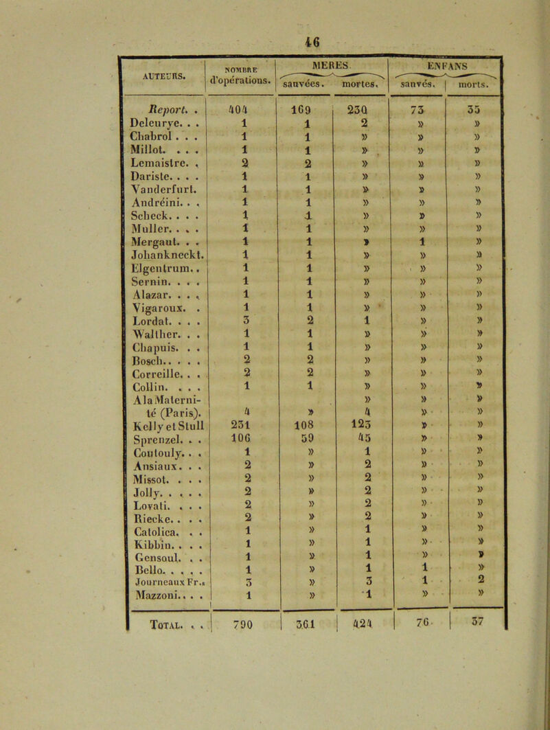 AUTEURS. j NOMBRE cVopé rations. MERES ENFANS sauvées. mortes. sauvés. | morts. Report. . 404 109 23Q 73 35 Deleurye. . . 1 1 2 » » Chabrol . . . 1 1 » » » Millot. . . . 1 1 » » » Lcmaistrc. , 2 2 » » » Dariste. . . . 1 1 » » » Vanderfurl. l 1 » » » Andréini. . , l 1 » » » Sclicck. . . . 1 A » » » Muller. . „ . 1 1 » » » Mergaut. . . 1 1 » 1 » Johankneckt. 1 1 » » » Elgcntrum.. 1 1 » » » Sernin. . . . l 1 » » » Àlazar. • • « 1 1 » » » Vi garoux. . l 1 » » » Lordat. . . . 3 2 1 » » Wallher. . . 1 1 » » » Chapuis. . . 1 1 » » » Bosch 2 2 » » » Corrcille. . . 2 2 » » » Collin. . . . 1 1 » » » ! AlaiVIalcrni- » » » té (Paris). 4 » 4 » » Kelly et Slull 231 108 123 » » Sprenzel. . . 10G 59 45 » » Coutouly. . . 1 » 1 » y> Ansiaux. . . 2 » 2 » » Missol. . . . 2 » 2 » » Jolly. .... 2 » 2 » » Lovati. . . . 2 » 2 » » Riecke. . . . 2 » 2 » » Calolica. . . 1 » 1 » » Kibbin. . . . 1 » 1 » » Gcnsoul. . . 1 » 1 » V Bcllo 1 » 1 1 » Journeaux Fr.» 3 » 3 1 2 Mazzoni.. . . 1 l » 1 » » 76 37