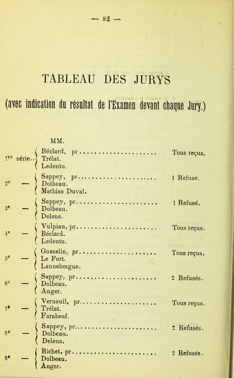 TABLEAU DES JURYS (avec indication du résultat de l’Examen devant cliape Jury.) MM. { Béclard, pr .. 4**^ série..j Trélat. ( Ledentu, ( Sappey, pr... 2® — j Dolbeau. ( Mathias Duval. 3« 4* 5® 6® — 7* ( Sappey, pr.. l Dolbeau. ( Delens. r Vulpian, pr,. j Béclard. ( Ledentu, r Gosselin, pr. j Le Fort. ( Lannelongue. ( Sappey, pr. . j Dolbeau. ( Anger. ( Vernèuil, pr, j Trélat. ( Farabeuf. ( Sappey, pr.. j Dolbeau. ( Delens. {Richet, pr... Dolbeau. Anger. Tous reçus. 1 Refusé. 1 Refusé. Tous reçus. Tous reçus. 2 Refusés. Tous reçus. 2 Refusés. 2 Refusés.