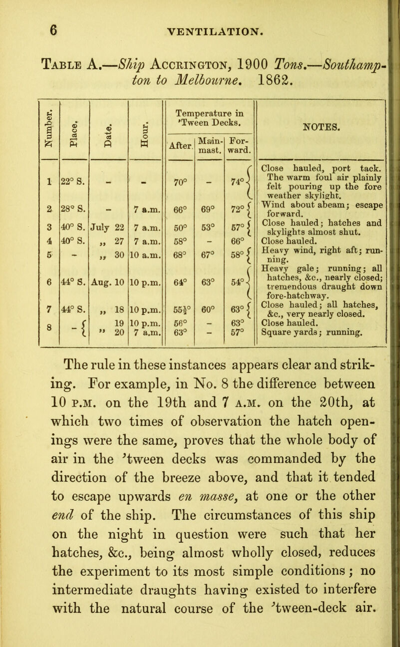 Table A.—Ship Accbington, 1900 Tons.—Southamp-^^ ton to Melbourne. 1862. • Temperature in 'Tween Decks. 1' o a • o NOTES. 1 oS ft o w ‘After. Main- mast. For- ward. r Close hauled, port tack. 1 1 22° S. - - 70° - 74°-5 The warm foul air plainly 1 felt pouring up the fore 1 (. weather skylight. I 2 28^^ S. - 7 a.m. 66° 69° 72° Wind about abeam; escape 1 forward. 1 3 40” S. July 22 7 a.m. 50° 53° 57° 1 Close hauled; hatches and I skylights almost shut. I 4 40° S. „ 27 7 a.m. 58° — 66° Close hauled. I 6 „ 30 10 a.m. 68° 67° 58° f Heavy wind, right aft; run- 1 ( ning. Heavy gale; running; aU I 6 44° S. Aug. 10 10 p.m. 64° 63° 54°^ hatches, &c., nearly closed; 1 tremendous draught down I fore-hatchway. 1 7 44° S. „ 18 10 p.m. 55i° 60° 63°!^ Close hauled; all hatches, &c., very nearly closed. 8 ( 19 10 p.m. 56° — 63° Close hauled. -1 ” 20 7 a.m. 63° 57° Square yards; running. 1 The rule in these instances appears clear and strik- ing. For example, in No. 8 the difference between 10 p.M. on the 19th and 7 a.m. on the 20th, at which two times of observation the hatch open- ings were the same, proves that the whole body of air in the ^tween decks was commanded by the direction of the breeze above, and that it tended to escape upwards en masse, at one or the other end of the ship. The circumstances of this ship on the night in question were such that her hatches, &c., being almost wholly closed, reduces the experiment to its most simple conditions; no intermediate drauo*hts havin«: existed to interfere o o with the natural course of the ^tween-deck air.