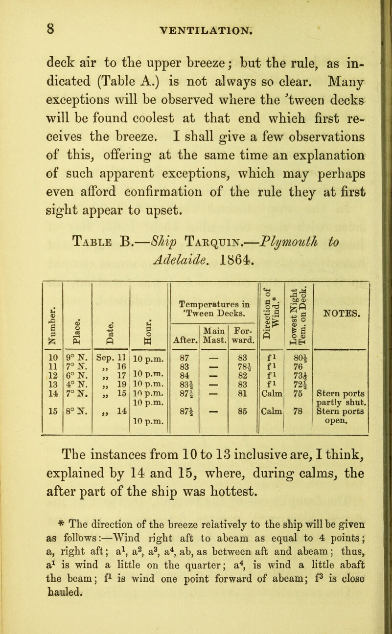 deck air to the upper breeze; but the rule, as in- dicated (Table A.) is not always so clear. Many exceptions will be observed where the ’tween decks will be found coolest at that end which first re- ceives the breeze. I shall give a few observations of this, offering at the same time an explanation of such apparent exceptions, which may perhaps even afford confirmation of the rule they at first sight appear to upset. Table B.—Shi]) Tabquin.—Plymouth to Adelaide, 1864?. Number. 1 Place. Date. Hour. Temperatures in ’Tween Decks. Direction of Wind.* Lowest Night Tern, on Deck. NOTES. After. Main Mast. For- ward. 10 9° N. Sep. 11 10 p.m. 87 — 83 fi 80i 11 7° N. 16 83 — 78i fi 76 12 6° N. 17 10 p.ra. 84 — 82 fi 73i 13 4° N. 19 10 p.m. 83i — 83 fi 72i 14 7° N. 33 15 10 p.m. 87i — 81 Calm 75 Stern ports 10 p.m. partly shut. 15 8° N. 33 14 87^ — 85 Calm 78 Stern ports 10 p.m. 1 open. The instances from 10 to 13 inclusive are, I think, explained by 14? and 15, where, during calms, the after part of the ship was hottest. * The direction of the breeze relatively to the ship will he given as follows:—Wind right aft to abeam as equal to 4 points; a, right aft; a^, a^, a^, a^, ah, as between aft and abeam; thus, a^ is wind a little on the quarter; at is wind a little abaft the beam; P is wind one point forward of abeam; P is close hauled.