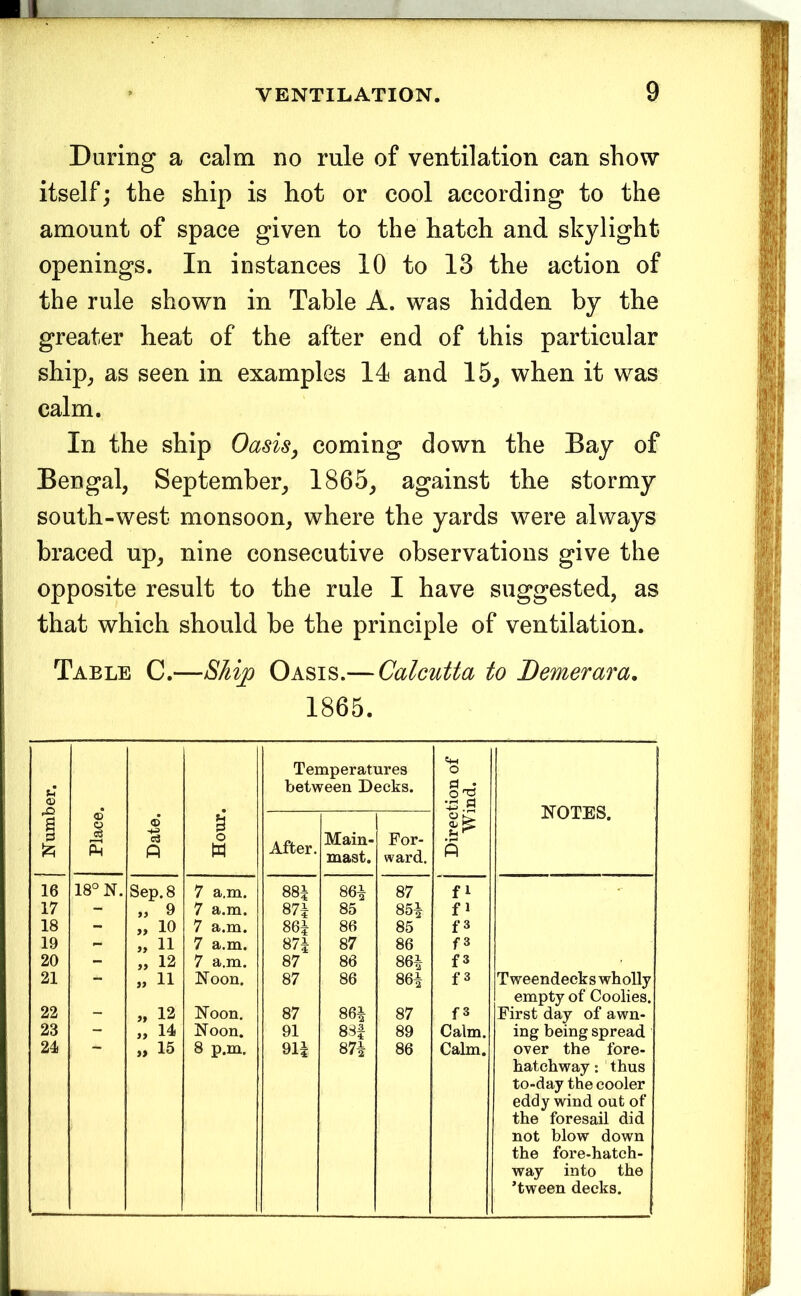 During a calm no rule of ventilation can show itself; the ship is hot or cool according to the amount of space given to the hatch and skylight openings. In instances 10 to 13 the action of the rule shown in Table A. was hidden by the greater heat of the after end of this particular ship^ as seen in examples 14 and 15^ when it was calm. In the ship Oasis^ coming down the Bay of Bengal, September, 1865, against the stormy south-west monsoon, where the yards were always braced up, nine consecutive observations give the opposite result to the rule I have suggested, as that which should be the principle of ventilation. Table C.—Skip Oasis.— Calcutta to Demerara, 1865. • (U 1 Hour. Temperatures between Decks. O o NOTES. 1 a l2i Place Date. After. Main- mast. For- ward. O 1:^ -r- P 16 18° N. Sep. 8 7 a.m. 88i 86i 87 f 1 • 17 - » 9 7 a.m. 87i 85 85i f 1 18 - „ 10 7 a.m. 86| 86 85 f3 19 - „ 11 7 a.m. 87| 87 86 f3 20 - „ 12 7 a.m. 87 86 86-1 f3 ■ 21 » 11 Noon. 87 86 86i f 3 Tweendecks wholly empty of Coolies. 22 - „ 12 Noon. 87 86i 87 f3 First day of awn- 23 - „ 14 Noon. 91 83f 89 Calm. ing being spread 24 „ 15 8 p.m. 91| m 86 Calm. over the fore- hatchway : thus to-day the cooler eddy wind out of the foresail did not blow down the fore-hatch- way into the ’tween decks.