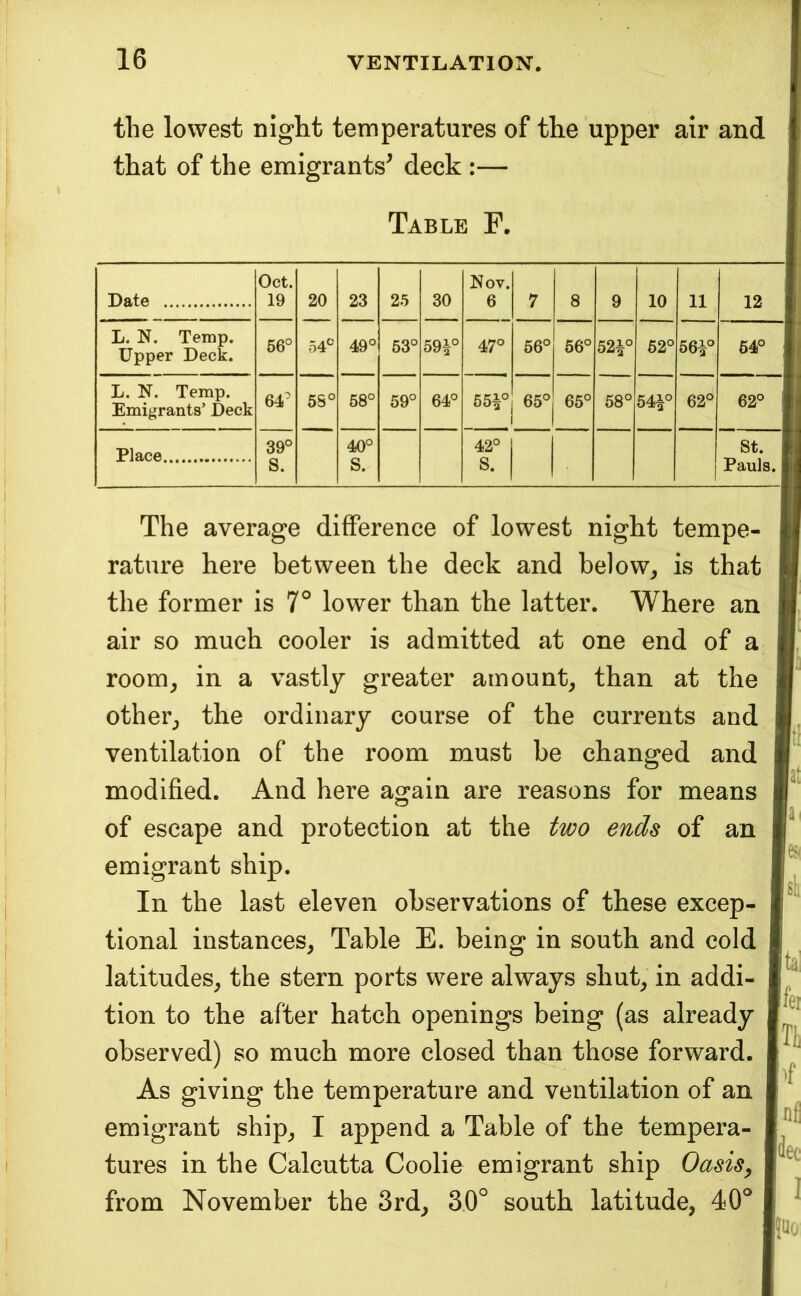 the lowest night temperatures of the upper air and that of the emigrants^ deck :— Table F. Date Oct. 19 20 23 25 30 o I2i 7 8 9 10 11 12 L. N. Temp. Upper Deck. 56° 54° 49° 63° 59^ 47° 56° 66° 52i° 62° 56i° 64° ; L. N. Temp. Emigrants’ Deck 64' 5S° o 00 59° 64° 55i° 42° S. 65° 65° 1 O 00 UO 54^ 62° 62° 1 Place 39° S. 40° S. St. 1 Pauls. The average difference of lowest night tempe- rature here between the deck and below^ is that the former is 7° lower than the latter. Where an air so much cooler is admitted at one end of a room^ in a vastly greater amount, than at the other, the ordinary course of the currents and ventilation of the room must be changed and modified. And here again are reasons for means of escape and protection at the two ends of an emigrant ship. In the last eleven observations of these excep- tional instances, Table E. being in south and cold latitudes, the stern ports were always shut, in addi- tion to the after hatch openings being (as already observed) so much more closed than those forward. As giving the temperature and ventilation of an emigrant ship, I append a Table of the tempera- tures in the Calcutta Coolie emigrant ship Oasis, from November the 3rd, 30° south latitude, 40 tl at sk ta; Ifei ;Ti k nfi Idee m