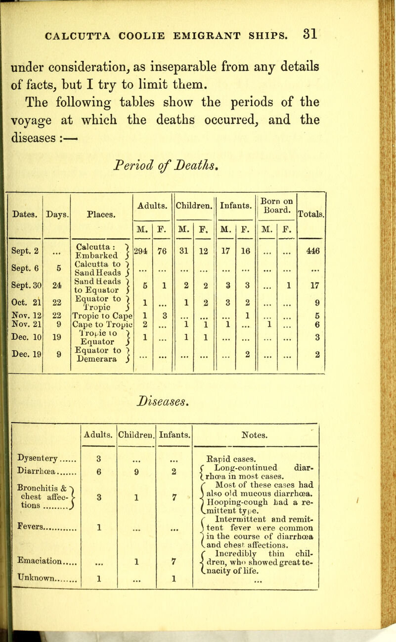 under consideration^ as inseparable from any details of facts^ but I try to limit them. The following tables show the periods of the voyage at which the deaths occurred^ and the diseases Period of PeatJis, Dates. Days. Sept. 2 ... Sept. 6 5 Sept. 30 24 Oct. 21 22 Nov. 12 22 Nov. 21 9 Dec. 10 19 Dee. 19 9 Dysentery Diarrhcea.... Bronchitis & chest affec- tions Fevers Emaciation.. Unknown Places. Adults. Children. Infants. Born on Board. Totals. M. F. M. F, M. F. M. F. Calcutta: Embarked / Calcutta to > Sand Heads j Sand Heads \ to Equator ) Equator to \ Tropic S Tropic to Cape Cape to Tropic 1 ropic lo 1 Equator ) Equator to ) Demerara S 294 5 1 1 2 1 76 1 3 31 2 1 1 1 12 2 2 1 1 17 3 3 1 16 3 2 1 2 1 1 446 17 9 5 6 3 2 Piseases. Adults. Children, Infants. 3 ... 6 9 2 3 1 7 = 1 ... • • • 1 7 1 ... 1 Notes. Eapid cases. Long-continued diar- rhoea in most cases. ^ Most of these cases had j also old mucous diarrhoea. 1 Hooping-cough had a re- Cmitteut type. r Intermittent and remit- 3 tent fever were common j in the course of diarrhcea vand chest affections. r Incredibly thin chil- < dren, who showed great te- tnacity of life.